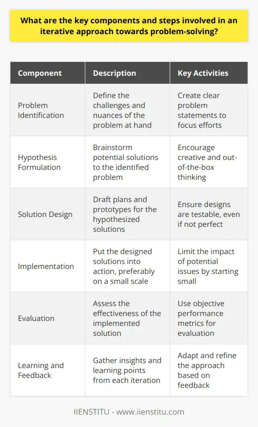 Iterative Approach to Problem-Solving When tackling complex issues, an iterative approach often proves most effective. Iterative techniques break down large problems into manageable chunks. This method embraces gradual improvement through repeated cycles. Each iteration refines the solution, inching closer to the optimal outcome.  Key Components The key components of this strategy include: -  Problem Identification -  Hypothesis Formulation -  Solution Design -  Implementation -  Evaluation -  Learning and Feedback Each plays a vital role. They blend to form a robust problem-solving process. Problem Identification First, we define the problem. What challenges face us? Understanding the nuances is crucial. Clear problem statements focus the efforts. Hypothesis Formulation We then hypothesize. What might form potential solutions? Brainstorm sessions are useful here. They foster creative, out-of-the-box thinking.    Solution Design Design follows. Here, we draft plans for our hypothesized solutions. Prototypes often arise in this phase. Designs need not be perfect. They should, however, be testable. Implementation Next is implementation. We put our designs into action. Small scales are preferable at first. They limit the impact of any issues. Evaluation Afterward, we evaluate. Did our solution work? Metrics are essential here. They provide objective performance measures. Learning and Feedback Finally, we learn. Feedback from each stage informs the next cycle. We iterate with enhanced understanding. Adaptations stem from learning points. The cycle then starts anew, refined with insights gathered. Repeat these steps. Iterate until you achieve a satisfactory solution. Iteration offers a dynamic, responsive problem-solving strategy. It thrives on adaptability and a commitment to continuous improvement.