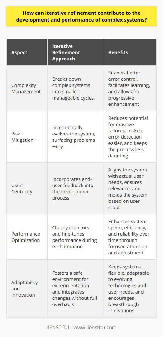 Understanding Iterative Refinement Iterative refinement stands as a cornerstone in developing complex systems. Complex systems encompass myriad layers, functions, and interactions. Tackling such a mammoth task one-shot rarely works well. Through iterative refinement, developers methodically evolve a system’s capabilities. What is Iterative Refinement? Simply, it means improving systems via repeated cycles. Each cycle involves planning, executing, evaluating, and adjusting. The goal is to enhance a system progressively. It’s about learning and evolving. This approach starkly contrasts with big-bang, all-at-once strategies. Incremental Learning and Growth Complex systems balloon in unpredictability as they grow. Every added feature can introduce bugs. Iterative refinement aids in managing this complexity. Small steps allow for better error control. Developers witness the system’s behavior. They gain insights. They fix issues. Importantly, they learn. Then, they adjust. This loop continues until the desired performance level is reached. Improved Risk Management Incrementally evolving a system reduces risk. It curtails potential massive failures. Iterative cycles surface problems early. They make spotting errors easier. The process becomes less daunting. Small, manageable problems replace colossal unanticipated failures. End-User Feedback and Relevance End-users matter greatly. They use the system. Iterative refinement thrives on user feedback. Developers introduce features. Users test them. They report back. This feedback is golden. It molds the system. It keeps the development relevant. It aligns the system with actual user needs. Enhancing Performance Performance matters. Complex systems should run smoothly. Iterative refinement ensures they do. Developers monitor performance closely. They make adjustments as needed. Over time, performance gets the required attention. It gets fine-tuned. The system becomes faster, more efficient, and reliable. Flexibility and Adaptability Technology evolves rapidly. Markets change. User needs shift. Through iterative refinement, systems remain flexible. They adapt. Changes integrate without a full overhaul. This adaptability is key to longevity. Encouraging Experimentation Experimentation drives innovation. Iterative refinement fosters a safe experimenting environment. Small cycles. Low stakes. Plenty of opportunities to test new ideas. Some fail. Others succeed. The successes pave the way for breakthroughs. Conclusion Iterative refinement proves crucial for complex systems. It promotes growth, learning, and performance. It mitigates risk. It keeps systems relevant and flexible. Iterative refinement encourages experimentation. This approach aligns product development with a fast-paced, ever-changing world. Complex systems thrive on such adaptability and continual improvement.