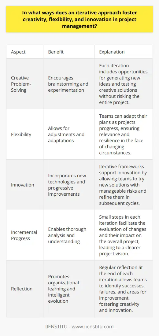 Iterative Approach Encourages Creative Problem-Solving An iterative approach to project management involves repetition. Teams repeat cycles of planning, execution, analysis, and review. This cycle enables more creativity. Every iteration can include brainstorming. New ideas surface with each cycle. Creative solutions often emerge from iterative exploration. Teams can experiment without risking the entire project. Flexibility Through Iteration Each iteration offers a chance for adjustment. Rigid plans do not bind teams. They adapt plans as projects progress. Flexibility becomes a natural project component. Teams learn from every cycle. They adapt their strategies accordingly. This responsiveness ensures relevance and resilience. Innovation Drives Iterative Frameworks Innovation thrives under iterative systems. Each cycle can incorporate new technologies. This method encourages progressive improvements. Risks are smaller, hence more manageable. Teams feel more secure trying innovative solutions. They know they can refine these solutions later. Incremental Progress with Iterative Methods Small steps characterize the iterative approach. Progress happens incrementally. This eases the analysis of changes. Decision-makers can evaluate each small change. They assess the impact on the overall project. Such granularity ensures thorough understanding. It sharpens the overall project vision. Iterative Cycles Provide Reflection Opportunities Each iteration ends with reflection. Teams look back at their work. They identify successes and failures. Reflection promotes organizational learning. This learning fosters creativity and innovation. Projects evolve intelligently through reflection. Adaptability as a Core Concept Adaptability stands central to iterative project management. Teams must remain adaptable. They deal with variable customer demands. Market conditions change rapidly. The iterative method allows teams to pivot when necessary. They harness adaptability for project success. Collaboration and Communication Enhancement Collaboration is integral to iterative methods. Teams discuss plans and results regularly. Communication lines stay open. This encourages a flow of creative ideas. Team members from different disciplines contribute perspectives. A diverse pool of ideas surfaces. Documentation Remains Critical Good documentation supports iteration. Teams record what they have tried. They note what worked and what did not. Documentation captures creative attempts. It forms a knowledge base for future iterations. Learning from each cycle is evident in well-kept records. Risk Mitigation through Iterative Practice Iterative approaches help mitigate risks. Teams identify issues early. They manage risks in manageable chunks. Frequent assessments allow for quick responses. Potential failures become less daunting. Teams can address small concerns before they grow. Modularity in Design and Development A modular outlook accompanies iterative project management. Teams break projects into discrete sections. Each module undergoes its own iteration. This makes management easier. Teams can focus their creativity on specific parts. Innovation does not overwhelm when it targets smaller areas. Client Engagement and Feedback Loops Iterative projects involve clients more. Clients provide feedback after each cycle. This keeps projects aligned with client needs. It fosters a sense of partnership. Such client engagement is fertile ground for innovation. Iterative Methods Enrich Skill Sets Team members grow through iteration. They tackle diverse challenges regularly. Their problem-solving skills improve. They become more creative and resourceful. New talents emerge. Teams gain strength in flexibility and innovation. In conclusion, an iterative approach to project management nurtures creativity, flexibility, and innovation. It allows risks to be manageable and encourages continuous learning and adaptation. Iterative methods keep teams agile, enabling them to create solutions that are both inventive and aligned with evolving project goals and customer needs.