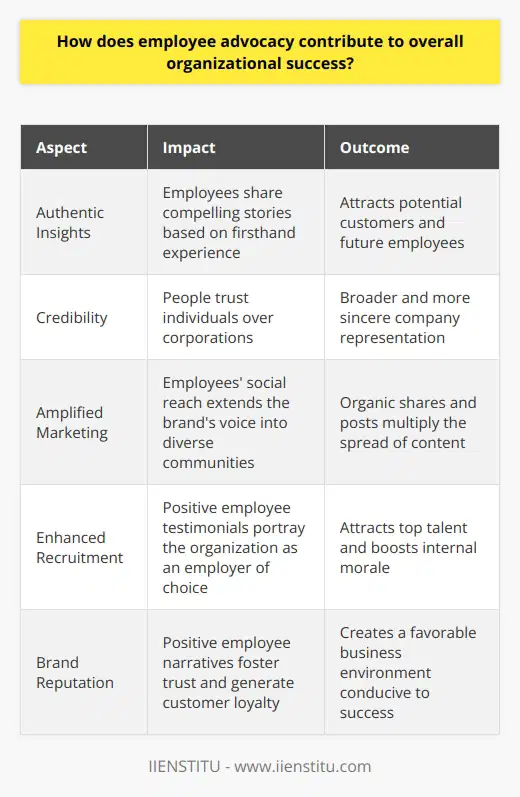 Employee Advocacy and Organizational Success Employee advocacy emerges as a crucial element in the growth and success of organizations. This concept relies on employees to act as ambassadors. They communicate positive aspects of their workplace to the outside world. Organizations thereby benefit from these credible endorsements. What Makes Employee Advocacy Powerful? Employees hold authentic insights. They understand internal operations uniquely. This firsthand experience allows them to share compelling stories. Stories attract potential customers and future employees.  Credibility forms the foundation of employee advocacy. People trust individuals over corporations. This trust translates into a broader and more sincere company representation.  The Multiplier Effect Employee advocacy amplifies marketing efforts. Consider each employee as a node in an expansive network. Their social reach extends the brands voice into diverse communities. Organic shares and posts multiply the spread of content. Each employees network represents a potential customer base. A Boost in Recruitment Advocacy also enhances recruitment. Prospective employees gauge company culture through existing staff. Positive employee testimonials attract top talent. They portray the organization as an employer of choice. Internal morale receives a boost. Acknowledged, involved staff express higher job satisfaction. They tend to maintain greater loyalty. This loyalty translates into lower turnover rates. The Cycle of Success Advocacy strengthens brand awareness and reputation. Positive employee narratives foster trust. Trust in turn generates customer loyalty. This cycle creates a favorable business environment. An environment where success becomes more attainable. Key Takeaways       In conclusion, employee advocacy serves as a linchpin for organizational triumph. It enhances marketing, recruitment, and company image. This unique blend of personnel participation and strategic brand reinforcement drives organizations toward undeniable success.