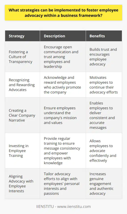 Employee Advocacy and Business Frameworks Understanding Employee Advocacy Employee advocacy leverages staff to promote a company. It exploits their networks for brand messaging. Advocates amplify company values externally. This fosters trust and expands reach. Fostering a Culture of Advocacy First, leaders must espouse transparency. Open communication breeds trust. Employees embrace companies they trust. Trust fosters advocacy. Recognizing and Rewarding Advocates Acknowledgment fuels motivation. Frequent recognition encourages continued support. Rewards speak louder than words. They substantiate verbal recognition. Creating an Unmistakable Company Narrative Employees must understand the companys mission. Clarity assures accurate representation. Representatives deliver clear, consistent messages. Investing in Training Regular training ensures message consistency. It empowers employees with knowledge. They can then advocate confidently. Establishing a Social Media Policy Clear guidelines protect both company and employee. Knowledge of boundaries instills confidence. Confident employees participate more actively. Encouraging Leadership to Participate Employees mimic their leaders. Leaders should model advocacy. This behavior trickles down, influencing the workforce. Providing the Necessary Tools Platforms simplify advocacy. Tools track efforts and rewards. Easy access to content is essential. Collecting and Acting on Feedback Feedback pinpoints areas for improvement. Employees feel heard. Valued employees become committed advocates. Aligning Advocacy with Employee Interests Personal relevance spurs genuine advocacy. Aligning interests increases authentic engagement. Showcasing Success Stories Success stories inspire others. They illustrate the impact of advocacy. Employees see the direct benefits. Monitoring and Measuring Impact Tracking effectiveness guides strategy adjustments. Effective monitoring informs future advocacy efforts. Businesses thrive with strong employee advocates. Implementing these strategies fosters a supportive environment. Said environment nurtures advocacy within a business framework.