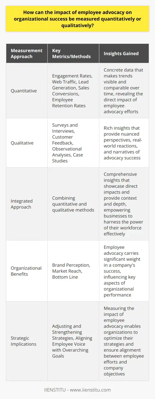 Understanding Employee Advocacy Employee advocacy reflects how actively employees support and promote their organization. At its core, it captures a workforces willingness to champion the company they work for. Both internally and externally, this phenomenon can propel organizational success forward. Thus, to gauge this impact requires a blend of quantitative and qualitative methods. Each approach yields insights into the effectiveness of employee advocacy efforts. Quantitative Measurements Quantitative analysis offers concrete data. It makes trends visible and comparable over time. Below are key metrics organizations can use: Engagement Rates One can track social media metrics when employees share company content. Likes, shares, and comments reflect engagement levels. These numbers provide a direct line of sight to advocacy reach. Web Traffic Referral traffic stemming from employee-shared links is measurable. An uptick signals more interest due to staff endorsements. Lead Generation Employee networks can generate leads. Tracking these leads reveals advocacy strength in driving business. Sales Conversions When employees share product or service information, they can influence sales. Companies can track these conversions tied to staff referrals. Employee Retention Rates Over time, high retention rates can signal strong employee engagement. Advocates usually stay with companies they believe in. Qualitative Assessments Qualitative methods, though less numerical, yield rich insights. These include: Surveys and Interviews Gathering feedback from employees on advocacy programs offers nuanced perspectives. It reveals how staff feel about representing their employer. Customer Feedback Customers can provide testimonials on how employee advocacy affected their perception. They offer real-world reactions to the organizations brand as shaped by staff. Observational Analyses Monitoring the tone and content of employee-shared messages reveals advocacy quality. It shows how well staff understand and communicate the companys message. Case Studies Highlight examples where employee advocacy had a visible impact. Cases illustrate the narrative of advocacy success. Integrating Both Approaches Organizations benefit most when combining quantitative and qualitative methods. This integrated approach yields comprehensive insights. Numbers showcase direct impacts, while stories give context and depth. Thus, leadership gains a fuller picture of advocacys role in organizational success. Employee advocacy carries significant weight in a companys success. It influences brand perception, market reach, and ultimately, the bottom line. By measuring its impact through a mix of quantitative and qualitative lenses, organizations can adjust and strengthen their strategies. This ensures that the voice their employees project aligns well with their overarching goals. The right blend of data and narrative empowers businesses to harness the power of their workforce effectively.
