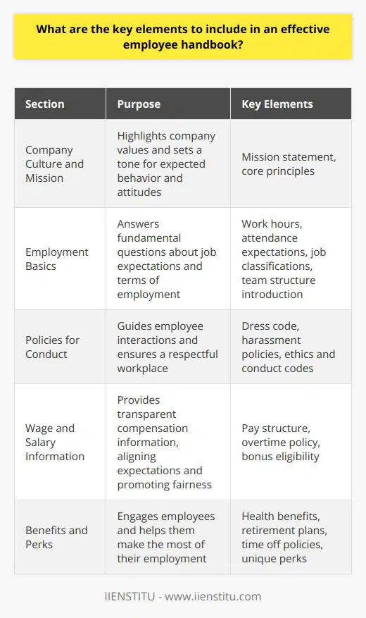 An effective employee handbook serves a crucial role. It outlines company policies, expectations, and rights. Crafting one requires a focus on key elements. These promote clarity and compliance. They foster a productive work environment. Core Elements of an Employee Handbook Company Culture and Mission Begin with your companys mission statement. This highlights company values. Employees understand the companys core principles. It sets a tone for expected behavior and attitudes. Employment Basics This section answers fundamental questions. It covers job expectations and terms of employment. Details should be direct and comprehensive. - Work hours - Attendance expectations - Job classifications - Introduction to team structure Policies for Conduct Policies for conduct guide employee interactions. They ensure a respectful workplace. - Dress code - Harassment policies - Ethics and conduct codes Wage and Salary Information Provide transparent compensation information. This aligns expectations and promotes fairness. - Pay structure - Overtime policy - Bonus eligibility Benefits and Perks Highlighting benefits engages employees. It helps them make the most of their employment. - Health benefits - Retirement plans - Time off policies - Unique perks Safety and Security A section on safety reassures employees. They know their well-being matters. - Workplace safety protocols - Emergency procedures - Security practices Technology Use Technology rules maintain security and productivity. They make permissible uses clear. - Acceptable use of systems - Privacy policies - Social media guidelines Leave Policies Define leave policies unambiguously. Employees can plan for life events. - Paid time off (PTO) - Family leave - Sick leave Complaint Procedures Outline a clear process for grievances. Employees feel heard and respected. - Steps to file a complaint - Contact points for help Acknowledgment Form Conclude with a sign-off section. Employees acknowledge their understanding. This secures compliance and reduces disputes. Employee handbooks are living documents. They should evolve with laws and company growth. Revisit and update them regularly. They are vital for a well-informed and engaged workforce.