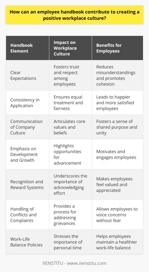 Employee Handbook and Positive Workplace Culture An employee handbook serves as a cornerstone. It codifies company policy and culture. The handbook is not just rules. It represents an organizations values. Employees refer to it for guidance. Clarity in Expectations Clear expectations foster trust and respect. Employees feel secure knowing whats expected. They understand their roles and responsibilities. This clarity reduces misunderstandings and fosters cohesion. Consistency in Application Handbooks ensure consistency. Every employee receives the same information. Equal treatment across the board promotes fairness. Fair workplaces lead to happier employees. Communication of Company Culture A handbook communicates culture directly. It articulates core values and beliefs. It fosters a sense of shared purpose. Employees rally around these shared ideals. Emphasis on Development and Growth Handbooks often outline development opportunities. They highlight paths for advancement. Employees see their potential for growth. This motivates and engages them. Recognition and Reward Systems Handbooks detail recognition programs. They underscore the importance of acknowledging effort. Employees feel valued and appreciated. A positive feedback culture thrives. Handling of Conflicts and Complaints Effective conflict resolution methods are critical. A handbook provides the process for grievances. Employees can voice concerns without fear. This openness improves relations and reduces tension. Work-Life Balance Policies Handbooks include leave policies and benefits. They stress the importance of personal time. Employees maintain better work-life balance. This leads to a more rested and productive workforce. Each of these elements contributes to a positive workplace culture. The employee handbook is a significant tool. It encompasses the essence of a company. It lays the groundwork for a healthy work environment.