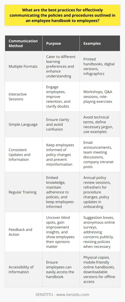 Introduction to Best Communication Practices An organization thrives on clarity. Clear communication of policies and procedures is key. It ensures compliance. It improves culture. Best practices guide this process. Utilize Multiple Formats Adopt diverse communication methods. Employees ingest information differently. Some prefer reading. Others favor visual or auditory learning. Combine text, videos, and presentations. This enhances understanding.  - Distribute printed handbooks. - Create digital versions for accessibility. - Use infographics for complex topics. Facilitate Interactive Sessions Engagement improves retention. Interactive sessions create dialogue. They provoke thought. They clarify doubts. - Conduct workshops on policies. - Hold Q&A sessions for procedures. - Implement role-playing exercises. Keep Language Simple Complex jargon confuses. Simplicity clarifies. Use plain language in the handbook. - Avoid technical terms. - Define necessary jargon. - Employ examples to explain. Consistently Update and Inform Policies evolve. So should communication. Regular updates prevent misinformation. Ensure Timely Updates Update handbooks promptly. Inform employees of changes. Temporary policies become permanent. This demands swift communication. - Announce revisions through email. - Discuss updates in team meetings. - Post changes on company intranet. Reinforce Through Regular Training Continuous training embeds knowledge. Make policy revision training regular. It keeps employees informed. It maintains adherence. - Schedule annual policy review sessions. - Provide refreshers for procedure changes. - Include policy updates in onboarding. Solicit Feedback and Act on It Feedback is informative. It uncovers blind spots. It offers improvement insights. Encourage Open Dialogue Create safe spaces for feedback. Anonymous surveys work well. Employees share more openly. - Introduce suggestion boxes. - Conduct anonymous online surveys. Implement Actionable Changes Respond to feedback effectively. Make changes where needed. Show employees their opinions matter. - Address common concerns publicly. - Revise policies when necessary. - Communicate changes back to employees. Maintain Accessibility of Information Information must be reachable. Ensure employees can access the handbook easily. Keep multiple access points open. - Keep physical copies available. - Ensure online handbooks are mobile-friendly. - Provide downloadable versions for offline access. Effective communication is an ongoing process. It requires adaptability. It demands commitment to clarity. Implement these best practices. Watch your organizational communication thrive.