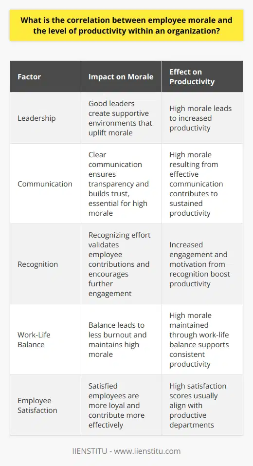 Understanding Employee Morale Employee morale embodies the overall outlook, attitude, satisfaction, and confidence that employees feel at work. High morale operates as a performance catalyst. It boosts enthusiasm and fosters an environment conducive to high productivity. Link to Productivity Productivity signifies the output of an organization. It hinges on employee effectiveness and efficiency. Morale directly influences these factors. Elevated morale often correlates with heightened productivity. Low morale may cause a downturn in employee output. Examining the Correlation Studies confirm morales impact on productivity. Positive work environments nurture high morale. This, in turn, results in better work quality. Conversely, negative atmospheres can lower morale. This often leads to reduced productivity. Morales Effect on Work Attitude Motivated employees tend to work harder. Their high morale translates to a diligent work ethic. Morale shapes commitment. It aligns employee goals with those of the organization. The Role of Satisfaction Satisfaction is a morale component. Satisfied employees deliver better results. They show greater care in their tasks. Satisfaction also fosters loyalty. Loyal employees contribute more effectively. Confidence and Its Influence Confidence springs from high morale. Confident employees are more inventive. They handle complex tasks with assurance. Confidence allows them to solve problems efficiently. Efficient problem-solving increases productivity. Factors that Affect Employee Morale Numerous elements can sway morale.  -  Leadership  plays a pivotal role. Good leaders can uplift morale. They create supportive environments. Support breeds contentment among the workforce. -  Communication  is foundational. Clear communication ensures transparency. Transparency builds trust. Trust is essential for high morale. -  Recognition  fuels morale. Recognizing effort validates employee contributions. Validation encourages further engagement and productivity. -  Work-Life Balance  is crucial. Balance leads to less burnout. Less burnout maintains high morale and productivity. Measuring the Impact Quantifying morale and productivity can be tricky. Yet, a number of indicators help. -  Turnover Rates  can reflect morale. Low turnover often means high morale. High morale contributes to sustained productivity. -  Employee Surveys  offer direct insight. They can gauge morale and its effects. High satisfaction scores usually align with productive departments. -  Productivity Metrics  can reveal correlations. An uptick in output may suggest improved morale. The link between employee morale and productivity is evident. High morale fosters a vibrant, productive workforce. Neglecting morale can lead to losses in productivity. Organizations should strive to maintain high employee morale. This strategy can ensure sustained productivity and organizational success.