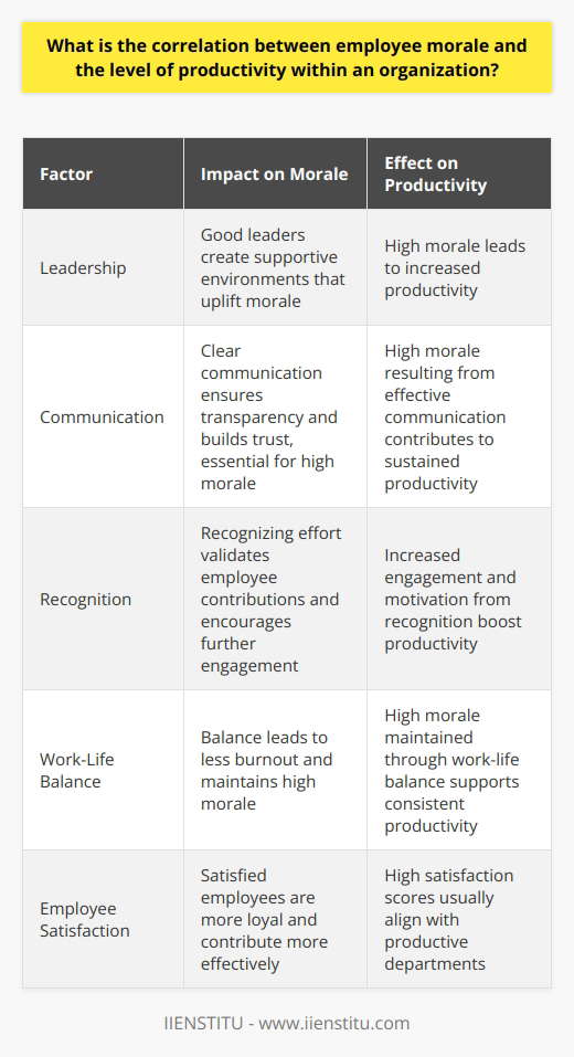 Understanding Employee Morale Employee morale embodies the overall outlook, attitude, satisfaction, and confidence that employees feel at work. High morale operates as a performance catalyst. It boosts enthusiasm and fosters an environment conducive to high productivity. Link to Productivity Productivity signifies the output of an organization. It hinges on employee effectiveness and efficiency. Morale directly influences these factors. Elevated morale often correlates with heightened productivity. Low morale may cause a downturn in employee output. Examining the Correlation Studies confirm morales impact on productivity. Positive work environments nurture high morale. This, in turn, results in better work quality. Conversely, negative atmospheres can lower morale. This often leads to reduced productivity. Morales Effect on Work Attitude Motivated employees tend to work harder. Their high morale translates to a diligent work ethic. Morale shapes commitment. It aligns employee goals with those of the organization. The Role of Satisfaction Satisfaction is a morale component. Satisfied employees deliver better results. They show greater care in their tasks. Satisfaction also fosters loyalty. Loyal employees contribute more effectively. Confidence and Its Influence Confidence springs from high morale. Confident employees are more inventive. They handle complex tasks with assurance. Confidence allows them to solve problems efficiently. Efficient problem-solving increases productivity. Factors that Affect Employee Morale Numerous elements can sway morale. - Leadership plays a pivotal role. Good leaders can uplift morale. They create supportive environments. Support breeds contentment among the workforce. - Communication is foundational. Clear communication ensures transparency. Transparency builds trust. Trust is essential for high morale. - Recognition fuels morale. Recognizing effort validates employee contributions. Validation encourages further engagement and productivity. - Work-Life Balance is crucial. Balance leads to less burnout. Less burnout maintains high morale and productivity. Measuring the Impact Quantifying morale and productivity can be tricky. Yet, a number of indicators help. - Turnover Rates can reflect morale. Low turnover often means high morale. High morale contributes to sustained productivity. - Employee Surveys offer direct insight. They can gauge morale and its effects. High satisfaction scores usually align with productive departments. - Productivity Metrics can reveal correlations. An uptick in output may suggest improved morale. The link between employee morale and productivity is evident. High morale fosters a vibrant, productive workforce. Neglecting morale can lead to losses in productivity. Organizations should strive to maintain high employee morale. This strategy can ensure sustained productivity and organizational success.