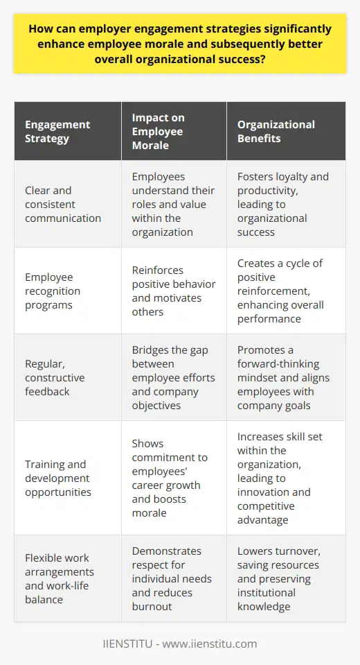 The Necessity of Employer Engagement Employers must recognize the direct link between their engagement strategies and employee morale. High morale can propel entire organizations toward unparalleled success. Engagement signals to employees that the company values their contributions and well-being. Such realization fosters loyalty and productivity, elements core to organizational triumph. Engagement: A Catalyst for Morale Employer engagement anchors a thriving workplace culture. This engagement begins with clear and consistent communication. Employees need to understand both their roles and their value. The strategy should include employee recognition as well. Acknowledging achievements reinforces positive behavior and motivates others. Employers can implement peer recognition programs, creating a cycle of positive reinforcement. Strategy and Implementation Regular feedback is critical. It bridges the gap between employee efforts and company objectives. Real-time feedback allows for quick course corrections. Thus the alignment with company goals becomes efficient. Feedback should be constructive and solution-focused. It promotes a forward-thinking mindset. Employers also need to offer development opportunities. Training, upskilling, and cross-skilling show a commitment to employees career growth. Such initiatives not only boost morale. They also increase the skill set within the organization, leading to innovation and competitive advantage. Work-Life Balance Work-life balance is fundamental. Balance is no longer a luxury but an expectation. Employers must provide flexibility where possible. Flexible working hours, the possibility of remote work, and sufficient vacation time can all contribute. These practices show respect for the individual needs of employees. They also reduce burnout and turnover. The Benefits of High Morale Teams with high morale perform better. They display increased productivity and enhanced creativity. Collaboration soars when individuals feel valued. Customer satisfaction often follows suit, as happy employees tend to provide better service. Lower turnover is another benefit of high morale. Recruiting and training new staff can be costly. Retaining employees saves resources and preserves institutional knowledge. It sparks a virtuous cycle. Employee satisfaction leads to better service, which in turn fosters customer loyalty. This loyalty enhances organizational success. In Summary Employers engagement strategies undoubtedly affect bottom-line results. Improved morale from these strategies can have tangible benefits. These range from productivity to innovation to customer satisfaction. The connection between employee well-being and organizational success is indisputable. Engaged employers can not only expect better outcomes from their teams. They can also look forward to a more robust, successful organization overall.