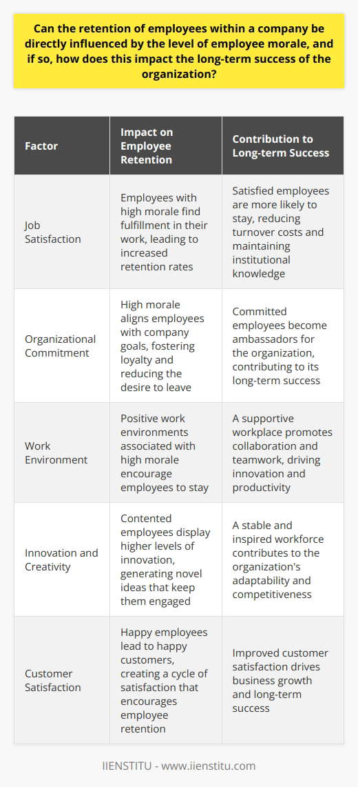 Employee morale stands as a cornerstone in the edifice of organizational success. It serves not only as a barometer for the general state of the workforce but also as a predictive index for the frequency of staff turnover. The retention of employees within a company can indeed be directly influenced by the extent of employee morale. How does this unfold? Understanding Employee Morale Employee morale measures the overall outlook, satisfaction, and confidence that employees feel at work. It is the esprit de corps that propels the company forward. High morale translates into a workforce that is engaged, committed, and loyal. The Direct Influence on Employee Retention There exists a causal link between morale and retention. Employees with high morale are more likely to remain with their current employer. Neglecting morale fuels dissatisfaction, propelling employees to seek alternative employment. Here are key factors at play: Job Satisfaction Employees find fulfillment in their work when morale is high. They believe in their roles and the impact thereof. This satisfaction breeds a strong retention rate. Organizational Commitment Investment in the companys goals aligns with high morale. Employees become ambassadors for the dream. Their loyalty tempers the urge to leave. Work Environment High morale often means a positive work environment. Colleagues become supportive peers. The workplace becomes a second home. The Impact on Long-term Success The long-term success of an organization intertwines with its ability to retain competent employees. Morale stands as the fulcrum, leveraging various aspects of organizational health. Innovation and Creativity Contented employees display higher levels of innovation. Their creativity flourishes. Novel ideas spring from a stable and inspired workforce. Productivity High morale often equates to high productivity. Employees work with vigor and purpose. Output surges, and so does quality. Reduce Costs Employee turnover incurs costs. High morale minimizes these expenditures. Recruitment budgets diminish as does the loss of tacit knowledge. Customer Satisfaction The ripple effect of high employee morale touches customers. Happy employees lead to happy customers. The cycle of satisfaction perpetuates itself. -  High morale drives strong employee retention . -  Employee retention fosters long-term organizational success . To encapsulate, the vitality of a company lies not just in its strategic direction or market prowess, but equally in its human capital — the employees. It is the fabric of morale that weaves a loyal and steadfast workforce. In nurturing this fabric, companies maintain a competitive advantage. Employees stay, grow, and contribute to the overarching objectives. The morale of the workforce thus becomes synonymous with the very pulse of the organization, dictating its rhythm and future prosperity.