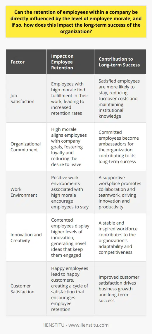 Employee morale stands as a cornerstone in the edifice of organizational success. It serves not only as a barometer for the general state of the workforce but also as a predictive index for the frequency of staff turnover. The retention of employees within a company can indeed be directly influenced by the extent of employee morale. How does this unfold? Understanding Employee Morale Employee morale measures the overall outlook, satisfaction, and confidence that employees feel at work. It is the esprit de corps that propels the company forward. High morale translates into a workforce that is engaged, committed, and loyal. The Direct Influence on Employee Retention There exists a causal link between morale and retention. Employees with high morale are more likely to remain with their current employer. Neglecting morale fuels dissatisfaction, propelling employees to seek alternative employment. Here are key factors at play: Job Satisfaction Employees find fulfillment in their work when morale is high. They believe in their roles and the impact thereof. This satisfaction breeds a strong retention rate. Organizational Commitment Investment in the companys goals aligns with high morale. Employees become ambassadors for the dream. Their loyalty tempers the urge to leave. Work Environment High morale often means a positive work environment. Colleagues become supportive peers. The workplace becomes a second home. The Impact on Long-term Success The long-term success of an organization intertwines with its ability to retain competent employees. Morale stands as the fulcrum, leveraging various aspects of organizational health. Innovation and Creativity Contented employees display higher levels of innovation. Their creativity flourishes. Novel ideas spring from a stable and inspired workforce. Productivity High morale often equates to high productivity. Employees work with vigor and purpose. Output surges, and so does quality. Reduce Costs Employee turnover incurs costs. High morale minimizes these expenditures. Recruitment budgets diminish as does the loss of tacit knowledge. Customer Satisfaction The ripple effect of high employee morale touches customers. Happy employees lead to happy customers. The cycle of satisfaction perpetuates itself. -  High morale drives strong employee retention . -  Employee retention fosters long-term organizational success . To encapsulate, the vitality of a company lies not just in its strategic direction or market prowess, but equally in its human capital — the employees. It is the fabric of morale that weaves a loyal and steadfast workforce. In nurturing this fabric, companies maintain a competitive advantage. Employees stay, grow, and contribute to the overarching objectives. The morale of the workforce thus becomes synonymous with the very pulse of the organization, dictating its rhythm and future prosperity.