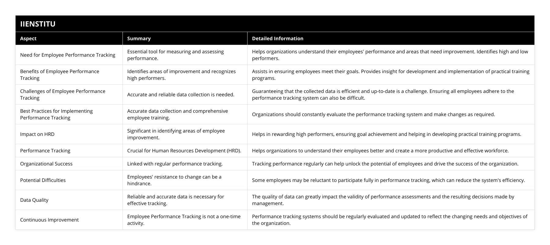 Need for Employee Performance Tracking, Essential tool for measuring and assessing performance, Helps organizations understand their employees' performance and areas that need improvement Identifies high and low performers, Benefits of Employee Performance Tracking, Identifies areas of improvement and recognizes high performers, Assists in ensuring employees meet their goals Provides insight for development and implementation of practical training programs, Challenges of Employee Performance Tracking, Accurate and reliable data collection is needed, Guaranteeing that the collected data is efficient and up-to-date is a challenge Ensuring all employees adhere to the performance tracking system can also be difficult, Best Practices for Implementing Performance Tracking, Accurate data collection and comprehensive employee training, Organizations should constantly evaluate the performance tracking system and make changes as required, Impact on HRD, Significant in identifying areas of employee improvement, Helps in rewarding high performers, ensuring goal achievement and helping in developing practical training programs, Performance Tracking, Crucial for Human Resources Development (HRD), Helps organizations to understand their employees better and create a more productive and effective workforce, Organizational Success, Linked with regular performance tracking, Tracking performance regularly can help unlock the potential of employees and drive the success of the organization, Potential Difficulties, Employees' resistance to change can be a hindrance, Some employees may be reluctant to participate fully in performance tracking, which can reduce the system's efficiency, Data Quality, Reliable and accurate data is necessary for effective tracking, The quality of data can greatly impact the validity of performance assessments and the resulting decisions made by management, Continuous Improvement, Employee Performance Tracking is not a one-time activity, Performance tracking systems should be regularly evaluated and updated to reflect the changing needs and objectives of the organization