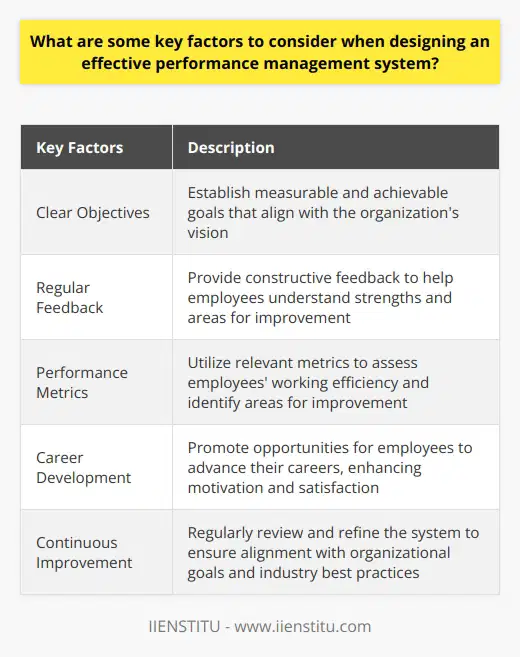 Designing an effective performance management system involves several key factors that contribute to its success. These factors include setting clear objectives, initiating regular feedback, utilizing performance metrics, promoting career development, and embracing continuous improvement.One of the first steps in creating an effective performance management system is defining clear objectives. Organizations must establish measurable and achievable goals that align with their overall vision. These objectives provide a roadmap for employees, guiding them on what is expected from them and helping to align individual goals with organizational goals.The inclusion of regular feedback mechanisms is crucial in a strong performance management system. Constructive feedback allows employees to understand their strengths and areas for improvement. It also fosters a sense of trust in the organization, as employees are encouraged to voice their opinions and concerns.Performance metrics are another important aspect of a performance management system. These metrics should be relevant and reflective of the specific skills, knowledge, and competencies required for each job role. Realistic metrics enable the assessment of employees' actual working efficiency and provide a basis for identifying areas for improvement.Promoting career development opportunities within the performance management system is also vital. Offering employees the chance to advance their careers enhances motivation and job satisfaction, which in turn leads to higher retention rates for high-performing staff. Opportunities for career development also incentivize employees to actively improve their skill set and work efficiency.Lastly, an effective performance management system embraces a culture of continuous improvement. This involves regular review and refinement of the system to ensure it remains effective and aligned with evolving organizational goals. Keeping up with technological advancements and industry best practices is also crucial to maintaining an up-to-date and effective system.In conclusion, when designing an effective performance management system, it is important to consider clear objectives, regular feedback, relevant performance metrics, career development opportunities, and continuous improvement. Implementing these considerations can lead to increased employee performance, motivation, job satisfaction, and ultimately, enhanced organizational results.