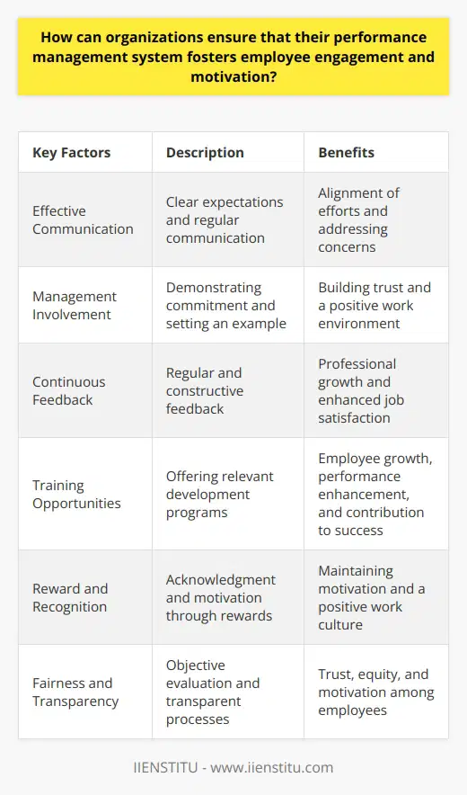 To ensure that their performance management system fosters employee engagement and motivation, organizations need to focus on several key factors. Firstly, effective communication is crucial. Organizations should communicate clear expectations to employees regarding their work performance and goals. This clarity ensures that employees understand what is expected of them and can align their efforts accordingly. Regular communication, such as team meetings and one-on-one discussions, provides an opportunity for managers and employees to discuss performance, provide feedback, and address any concerns. Secondly, management involvement is vital. If managers consistently demonstrate their commitment to the performance management process, employees are more likely to engage and feel motivated. When managers actively participate in the system, they set an example and also become accountable for their own performance. This involvement builds trust and fosters a positive work environment. Incorporating continuous feedback is another important aspect of an effective performance management system. Regular and constructive feedback helps employees understand their strengths and areas for improvement. This feedback should be specific, actionable, and focused on future development. It not only promotes professional growth but also enhances job satisfaction and employee engagement. Providing training opportunities tied to the performance management system is also crucial. By offering relevant training and development programs, organizations show their commitment to employees' growth and improvement. These opportunities help employees acquire new skills, enhance their performance, and contribute to the organization's success. When employees feel valued and supported, they are more likely to be engaged and motivated. Implementing a reward and recognition program within the performance management system is also a powerful tool for motivating employees. Recognizing and rewarding exceptional performance acknowledges employees' efforts and helps to maintain their motivation and engagement. Rewards can come in various forms, including salary increases, bonuses, promotions, or non-monetary incentives like public recognition or additional benefits. These measures reinforce a positive work culture and encourage employees to strive for excellence. Lastly, fairness and transparency are essential. Employees should feel that the performance management system is fair and objective. Consistency in evaluating and rewarding performance creates a sense of trust and equity among employees. Transparent processes, such as clear performance criteria and evaluation methods, enable employees to understand how their performance is assessed. This transparency fosters motivation and ensures that employees are treated fairly.In conclusion, organizations can ensure that their performance management system fosters employee engagement and motivation by focusing on effective communication, management involvement, continuous feedback, training opportunities, reward and recognition programs, and fairness and transparency. By implementing these strategies, organizations can create a positive work environment that motivates employees to perform their best and contribute to the overall success of the organization.