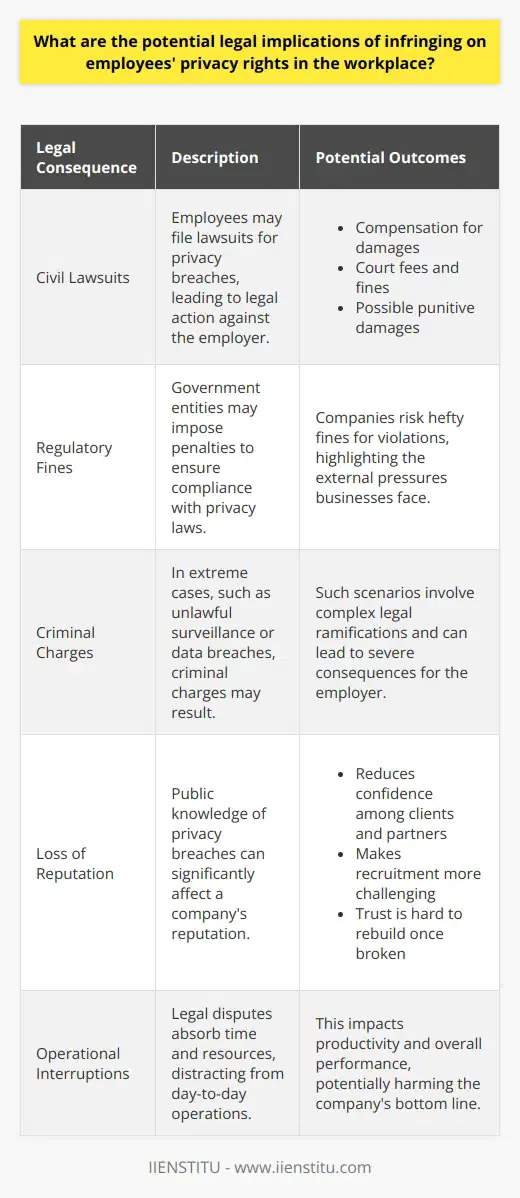 Understanding Employee Privacy Rights Privacy rights for employees form a critical part of the work environment. They ensure a balance between company interests and personal space. Infringing these rights can result in severe legal outcomes. Legal Consequences of Privacy Infringement Employers bear significant responsibilities. They must protect sensitive information and respect boundaries. Failure often leads to legal challenges. Lets break down potential repercussions. Civil Lawsuits Employees may file lawsuits for privacy breaches. These can lead to: - Compensation for damages - Court fees and fines - Possible punitive damages Preservation of employee trust is paramount. Legal actions chip away at this trust. Regulatory Fines Government entities may impose penalties. They ensure compliance with privacy laws. Companies risk hefty fines for violations. This highlights the external pressures businesses face. Criminal Charges In extreme cases, criminal charges may result. For instance, unlawful surveillance or data breaches might qualify. Such scenarios involve complex legal ramifications. Loss of Reputation Public knowledge of privacy breaches affects reputation. It reduces confidence among clients and partners. Recruitment also becomes tougher. Trust is hard to rebuild once broken. Operational Interruptions Legal disputes absorb time and resources. They distract from day-to-day operations. This impacts productivity and overall performance. Contractual Breaches Companies often have contracts that outline privacy obligations. Infringements can lead to breaches with serious consequences. These might include: - Termination of contracts - Loss of business opportunities - Legal liability Best Practices for Employers Prevention is key. Companies should: - Develop clear privacy policies - Educate employees about their rights - Employ transparent surveillance practices - Regularly audit privacy measures Consistent policy application is vital. It minimizes risk and potential litigation. Conclusion Infringing on employee privacy has serious legal implications. Employers must walk a fine line. They should foster a respectful and law-abiding workplace. Awareness and proactive measures safeguard both employees and businesses alike.