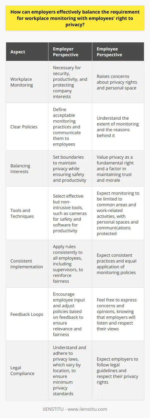 The Challenge of Workplace Monitoring Employers face a challenge. They must monitor workplaces. They also must respect privacy rights. Technology has increased monitoring abilities. It also raises privacy concerns. Employers need policies. These policies should balance these interests. Creating Clear Policies Policies bring clarity.  They define whats acceptable. Employers must write these policies. They must be specific and clear. Communication with employees is key. Workers must understand the policies. They must understand monitoring methods. They must understand the reasons behind them. Policies should not invade personal privacy. Monitoring for safety is good. Monitoring to spy is not. Employers must ensure trust. Balancing Interests Employers have genuine reasons for monitoring. Security is a concern. So is productivity. They must protect both company and employee interests. This means setting boundaries. Boundaries maintain privacy while ensuring safety. Employees value privacy. This is their right. Privacy matters for trust. Trust matters for morale. Morale matters for productivity. Thus, privacy has value for employers. Tools and Techniques Select tools wisely.  They should be effective but not intrusive. Employers might use cameras for safety. They could use software for productivity. They should avoid excessive surveillance. - Cameras should watch common areas.  - Internet monitoring should ensure work use. - Personal spaces deserve respect. - Personal communications deserve protection. Consistent Implementation Consistent rules matter.  They reinforce fairness. Employees should expect consistent practices. Exceptions undermine trust. - Rules apply to all. - Supervisors follow the same rules. - Monitoring applies equally. Feedback Loops Open communication maintains balance.  Employees should feel free to express concerns. Employers must listen. Adjustments may be necessary. Feedback ensures policies evolve. Evolving policies stay relevant. They stay fair. Feedback loops are important. They encourage employee input. They show respect for opinions. They improve policies. Legal Compliance Laws provide guidelines. They vary by location. Employers must understand these laws. Adherence is non-negotiable. Legal compliance sets a foundation. It ensures minimum privacy standards. Ensuring a Respectful Environment Balance is possible. It requires effort. Employers must be proactive. They must be respectful. They must commit to fairness. This balance benefits everyone. It builds a better workplace. It builds trust. It respects individual rights. It fuels productivity.  Monitoring should serve a purpose. It should not fuel paranoia. A respectful environment is key. It fosters growth. It fosters innovation. It fosters loyalty.  Employers can monitor responsibly. They can protect privacy. They can create a positive workplace. It demands a careful approach. It demands consistent application. It demands a respectful culture. This is the path to balance. It is the path to a sustainable and productive workplace.