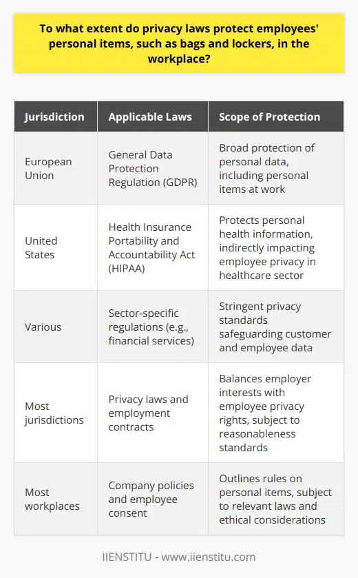 Employee Privacy in the Workplace Privacy Laws and Employee Personal Items Privacy laws often vary by jurisdiction. They aim to balance employers rights with employees privacy. These laws typically cover personal items at work. Examples are bags, lockers, and personal emails. Certain principles guide their application. Personal Items and Reasonable Expectation of Privacy Employees may expect a degree of privacy. Their personal items usually hold this expectation. It includes things like bags or lockers. An employers right to search is not absolute. Searches must adhere to reasonableness standards. These standards stem from law, company policy, and the employment contract. Company Policies and Consent Most companies have clear policies. They outline rules on personal items. Employees often consent to these rules. Consent may be explicit or implied. Consent is usually a condition of employment. Policies must still comply with relevant laws. Legal Protection of Privacy Legal frameworks provide the bedrock for privacy protection. They do so across various regions and contexts. Privacy laws like GDPR in the EU give broad protections. They protect personal data at work. Laws like these shape how employers handle personal items. Such laws compel respect for privacy even in a work setting. Sector-Specific Regulations Some sectors have stringent privacy standards. Healthcare is a prime example. HIPAA in the U.S. protects personal health information. It indirectly impacts employee privacy. Financial services have similar strict regulations. They safeguard customer and employee data alike. Employee Rights vs. Employer Interests Balancing these two is key. Employers have legitimate interests. They may need to search to protect those interests. Employee rights, however, impose limits. Employers must search with care. They must respect the privacy of personal items. Limitations and Exceptions Certain circumstances allow for employer search. These include theft or misconduct investigations. Other situations might warrant less privacy. Jobs with high security concerns exemplify this. Employers must still pursue the least invasive means possible. Documentation and Transparency Employers should document their policies and practices. Clear policies promote transparency. Employees know what to expect. It helps avoid disputes. Documentation also ensures compliance with the law. It serves as a defense against potential legal challenges. Conclusion Privacy laws offer significant protection. They cover employees personal items in the workplace. Extent and application vary with location and sector. Employers should weigh their actions carefully. They must align with legal requirements and ethical considerations. Employees should understand their rights. They should also know employer policies. A clear understanding promotes a respectful and lawful workplace environment.