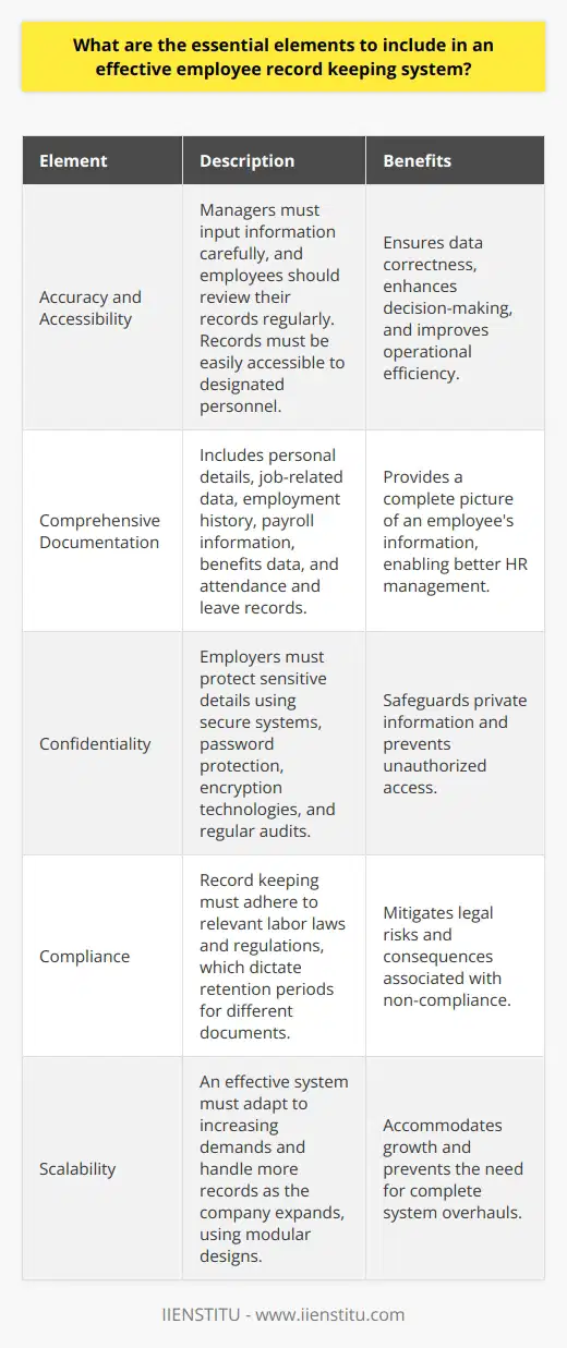 Essential Elements of an Employee Record Keeping System Accuracy and Accessibility An effective employee record keeping system demands accuracy. Managers must input information carefully. Employees should review their records regularly. This process ensures data correctness. Records must be accessible. Designated personnel require ease of retrieval. Fast access enhances decision-making and operational efficiency. Systems should support both ease and accuracy. Comprehensive Documentation Comprehensive documentation forms the core. This includes personal details and job-related data. Employee records encompass various categories. Personal information includes demographics and contact details. Job information covers titles, roles, and responsibilities. Employment history reflects promotions, transfers, or disciplinary actions. Other categories demand equal attention. Payroll information entails salaries, bonuses, and deductions. Benefits data capture insurance, retirement plans, and perks. Attendance and leave records monitor absences and vacations. Confidentiality Confidentiality remains crucial. Employers must protect sensitive details. Records contain private information. Only authorized individuals should have access. Secure systems help safeguard this data. Password protections and encryption technologies prevent unauthorized access. Regular audits cement the systems security. Compliance Regulatory compliance guides record keeping. Laws dictate which records companies must maintain. These often vary by region. Employers should stay informed about these requirements. Relevant labor laws influence record retention. They define periods for keeping different documents. Failing to comply results in legal consequences. Compliance mitigates such risks. Organization Organization simplifies record management. A logical structure aids retrieval and analysis. Employers might organize records by department, role, or tenure. Digital solutions frequently offer better organization. Modern software categorizes and tags records. Such systems streamline the organization further. Continuity and Backup Continuity ensures minimal disruption. An effective system allows for the maintenance of records through organizational changes. Backup processes protect against data loss. This includes natural disasters and cyber threats. Employers should establish regular backup schedules. Cloud storage offers secure, off-site backups. These practices enhance data resilience. Efficiency Efficiency represents an overarching goal. Automated systems often provide greater efficiency. They reduce manual entry and the potential for errors. Time-saving features like batch processing improve productivity. Integration with other HR systems proves beneficial. This creates a seamless flow of information across platforms. User Friendliness A user-friendly interface fosters engagement. Staff of varying tech proficiency must navigate the system. Intuitive design and clear instructions aid users. Training programs support user friendliness. They equip employees with necessary knowledge and skills. Continuous support and updates maintain this aspect. Scalability Scalability accommodates growth. An effective system must adapt to increasing demands. It should handle more records as the company expands. Modular designs offer scalability. They allow for the addition of new features as needed. This prevents the need for complete system overhauls. Review and Update Mechanism A robust review and update mechanism is essential. Employers must conduct periodic reviews. This ensures records stay current and reflect actual conditions. Update mechanisms allow for correction and data refinement. Systematic updates preserve data relevance and usefulness. They also maintain regulatory compliance. These elements, when cohesively integrated, form a robust employee record keeping system. Employers must diligently implement and maintain these components. Doing so underpins effective HR management. It enhances overall business operations and prepares the groundwork for future growth.
