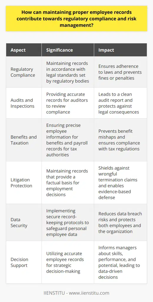 Maintaining proper employee records is crucial for any organization. This practice serves as a foundation for regulatory compliance and effective risk management. Here, we elaborate on the significance of this process. Regulatory Compliance Documentation and Law Regulatory bodies demand meticulous records. Employers must document employment history, personal details, and payroll data. Proper records ensure adherence to legal standards.  Audits and Inspections Auditors review employee records. They check for compliance with existing laws. Accurate records can result in a clean audit report. This protects against fines and penalties. Benefits and Taxation Incorrect employee information can lead to benefit mishaps. Tax authorities require precise payroll records. Ensuring accuracy in these records is non-negotiable. Risk Management Litigation Protection Records can shield against wrongful termination claims. Documentation provides a factual basis for employment decisions.  Evidence-based  defense becomes possible with good records. Data Security Personal employee data needs safeguarding. Secure record-keeping protocols reduce data breach risks. This protects both employees and the organization. Decision Support Managers use employee data for strategic decisions. Accurate records inform about skills, performance, and potential. Decisions become more data-driven and less risky. Cultural Integrity Diversity and inclusion efforts depend on good data. Maintaining proper records tracks progress in these initiatives. This fosters a positive workplace culture. In summary, detailed and consistent record-keeping practices are essential. These practices contribute significantly to meeting regulatory demands and managing organizational risks. Employers benefit from fewer legal complications and streamlined operations. Therefore, businesses must invest in effective record management systems. This ensures long-term stability and success.