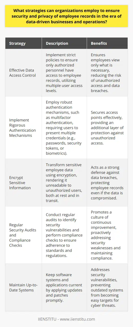 The Imperative of Securing Employee Records Organizations have embraced data-driven strategies. Yet, challenges abound. Among them is securing employee records. The task is non-negotiable. It is crucial for compliance and trust. Effective Data Access Control Controlling access to data is key. Organizations must ensure strict policies are in place. Only authorized personnel should have access. Multiple user access levels prove beneficial. They ensure employees view only what’s necessary. Implement Rigorous Authentication Mechanisms Robust authentication mechanisms are essential. They secure access points effectively. Multifactor authentication offers increased security. It requires users to present multiple credentials. These could be passwords, security tokens, or biometrics. Encrypt Sensitive Information Data encryption transforms information. It becomes unreadable to unauthorized users. Encryption applies to data at rest and in transit. It acts as a strong defense against breaches. Regular Security Audits and Compliance Checks Regular audits are fundamental. They highlight security vulnerabilities. Compliance checks ensure adherence to standards and regulations. Both actions promote a culture of continuous improvement. Maintain Up-to-Date Systems Software updates are critical. They patch security vulnerabilities. Systems and applications must stay current. Outdated systems become easy targets for cyber threats. - Promote Employee Awareness - Establish Clear Policies - Encourage Strong Password Practices Promote Employee Awareness Employee neglect can cause data breaches. Awareness programs educate employees. They focus on best practices for data privacy. Informed employees become an asset. They protect the organization’s sensitive data. Establish Clear Policies Clear policies provide guidelines. They cover handling and sharing of sensitive information. Policies must be explicit and enforceable. Compliance becomes easier to measure. Foster a Culture of Privacy A privacy-centric culture safeguards employee records. It includes training programs and privacy by design principles. Organizations must strive for this cultural shift. It becomes a protective layer for employee data. Regular Software and Hardware Maintenance Hardware also poses risks. Regular maintenance is critical. It ensures physical devices storing data remain secure. Neglect can lead to system failures or breaches. Organizations face an ongoing battle. They must secure employee records diligently. These strategies offer strong protection in the data-driven age. They safeguard privacy and promote a secure operational environment.