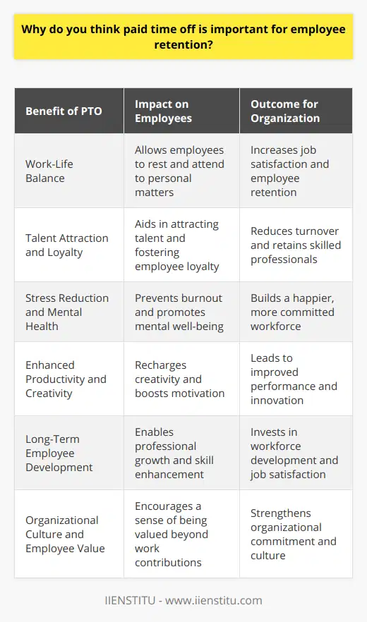 Paid time off (PTO) serves as a critical component in employee retention strategies for modern organizations. The importance of PTO stems from its ability to affect several key areas which directly influence an employee's decision to remain with a company.Work-Life Balance: One of the foremost benefits of PTO is facilitating a healthy balance between work and personal life. The opportunity to take time off allows employees to rest, pursue hobbies, spend time with family, and attend to personal matters, contributing to overall well-being. When employees feel they have the time and space to handle life outside of work, job satisfaction tends to increase, naturally boosting retention rates.Talent Attraction and Loyalty: In a competitive job market, companies that offer generous PTO packages are more attractive to talented professionals. Once onboard, the accumulation of PTO can foster loyalty, as employees may be reluctant to forfeit accrued PTO days by moving to a new employer that may not offer the same level of benefits. Thus, PTO becomes both a magnet for attracting talent and a glue that keeps employees from leaving.Stress Reduction and Mental Health: Continuous work without adequate breaks can lead to heightened stress levels and burnout. By ensuring employees have access to paid time off, companies demonstrate a commitment to the mental health and well-being of their workforce. Employees who feel cared for in this regard are more likely to stay with an employer who acknowledges the importance of mental rejuvenation.Enhanced Productivity and Creativity: Contrary to the assumption that taking time off might reduce productivity, research suggests that employees who utilize PTO tend to be more productive when they are at work. Time away from the office can recharge an individual’s creativity and motivation, leading to improved performance and innovation upon their return. This not only benefits the company but also contributes to a fulfilling work experience for the employee.Long-Term Employee Development: Paid time off allows employees to engage in activities such as professional development, continued education, or volunteering, which can enhance their skills and experiences. By encouraging and enabling such personal growth, a company invests in the long-term development of its workforce, which can translate into increased employee satisfaction and retention.Organizational Culture and Employee Value: Offering PTO reflects a company's culture that values employees as individuals with lives outside of work. It sends a message that the organization recognizes the human aspect of its workforce and understands that time away from the office is a necessary part of a well-rounded life. When employees feel valued in this way, they are more likely to develop a sense of commitment to their employer.In conclusion, paid time off plays a vital role in maintaining a stable and satisfied workforce. By investing in PTO policies, companies like IIENSTITU can ensure that their employees have the necessary time to rest, recover, and balance their professional and personal lives, ultimately leading to a workforce that is more engaged, productive, and loyal. While PTO may be an expense for the company, the long-term benefits to employee morale, satisfaction, and retention make it a highly valuable tool in the arsenal of employee benefits.