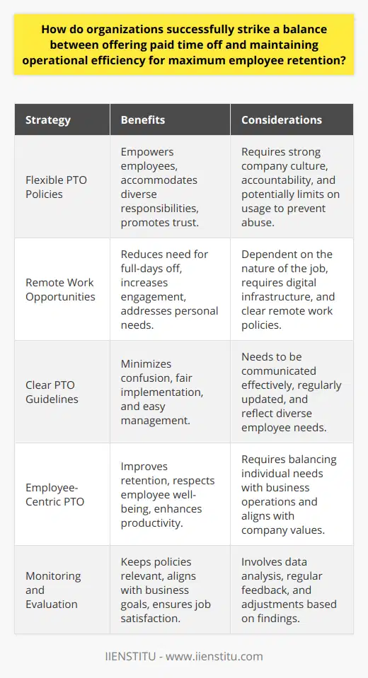 Successfully balancing paid time off (PTO) with operational efficiency is a key factor in achieving maximum employee retention. This delicate equilibrium involves strategic policies and consideration of both employee well-being and business needs.**Emphasizing Flexible PTO Policies**Implementing a flexible PTO policy is a progressive step for organizations aiming to both empower their workforce and ensure smooth operations. Flexibility in PTO allows employees to manage their time off according to their personal and professional responsibilities. For instance, unlimited PTO is a concept some organizations are exploring, though this requires a strong organizational culture grounded in accountability and trust.**Capitalizing on Remote Work Opportunities**With the advent of robust digital tools, companies have realized the immense potential of remote work. It serves as an effective alternative to traditional PTO, where employees might not need to take entire days off but can create schedules that allow them to manage personal tasks while still delivering work outputs. This flexibility often increases engagement and can reduce burnout by addressing personal needs alongside professional commitments.**Formulating and Communicating Clear Guidelines**Absolute clarity in PTO policies ensures everyone is on the same page. Crafting a straightforward and transparent PTO request and approval process minimizes confusion and allows for fair implementation. The guidelines should outline accrual rates, how to schedule time off, blackout dates, carry-over rules, and how unused time is managed upon termination.**Prioritizing Employee Needs for Greater Retention**Organizations that actively respond to their employee's need for balance are likely to see better retention rates. Some strategies include offering additional PTO for tenure milestones, allowing flexible scheduling for diverse life needs, and promoting a culture where taking PTO isn't frowned upon but encouraged for well-being and productivity.**Consistent Monitoring and Evaluation**For PTO policies to remain effective and in tune with employee needs and business goals, regular monitoring and evaluation are necessary. Data-driven insights can help understand utilization patterns and turnover correlation. Talking with employees and soliciting feedback can also provide a wealth of information on how PTO affects job satisfaction and retention.By employing these strategies that encompass adaptability, clear communication, and continuous improvement, organizations create an environment where employees can thrive without detriment to operational efficiency. This isn't just a benefit for the workforce; it's a strategic benefit for the organization's long-term success and employer branding in the competitive market.