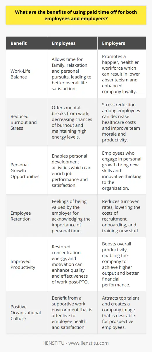 The practice of providing paid time off (PTO) is not only favorable for employees but also serves as a strategic advantage for employers. When employees have the opportunity to step away from their work-related duties without the concern of lost income, they can concentrate on enhancing various aspects of their lives, which in turn yields considerable benefits for the company they work for as well.**Benefits for Employees:**- **Enhanced Work-Life Balance:** PTO is critical for employees, as it allows them the time to focus on family, relaxation, or personal pursuits without the pressure of work obligations. This time off is an essential component in achieving a healthy equilibrium between professional and personal endeavors, thus enhancing overall life satisfaction.- **Reduced Burnout and Stress:** Burnout is a state of physical and emotional exhaustion often caused by prolonged stress, particularly from excessive and demanding work environments. By using PTO, employees remove themselves from work pressures, offering a mental respite that can recalibrate their stress levels and help avert burnout.- **Promoting Personal Growth:** Besides relaxation and recreation, PTO gives employees a chance to engage in activities that foster personal development. Whether taking classes, attending workshops, traveling to broaden cultural horizons, or indulging in hobbies that nurture creativity, these activities enrich an employee's personal life, which can positively reflect in their professional attitude and abilities.**Benefits for Employers:**- **Increased Employee Retention:** Employees typically exhibit loyalty towards organizations that acknowledge the importance of their personal time. By granting and encouraging PTO, employers signal that they value their workforce's well-being, which can reduce turnover rates appreciably, consequently saving on the resources required for training and hiring.- **Improved Productivity:** Workforce productivity can see a significant upswing when employees are granted PTO. The restorative effects of time off can enhance an employee’s concentration, energy, and motivation when they return, making the work performed more effective and of higher quality.- **Positive Organizational Culture:** Demonstrating a commitment to employee health and satisfaction through PTO policies contributes to a constructive work environment. This compassionate approach attracts prospective employees and uplifts the existing workforce, fostering a culture of mutual respect and care.While PTO is a tool that primarily benefits employees, its positive repercussions resonate throughout the organization. Companies that actively manage and encourage the judicious use of PTO are often considered more desirable workplaces. This aspect can not only lead to a more committed and satisfied workforce but can also become a strategic aspect of attracting and maintaining the best talent in the industry. In essence, paid time off symbiotically serves the interests of both the employer and the employee, making it a vital element of modern employment practices.