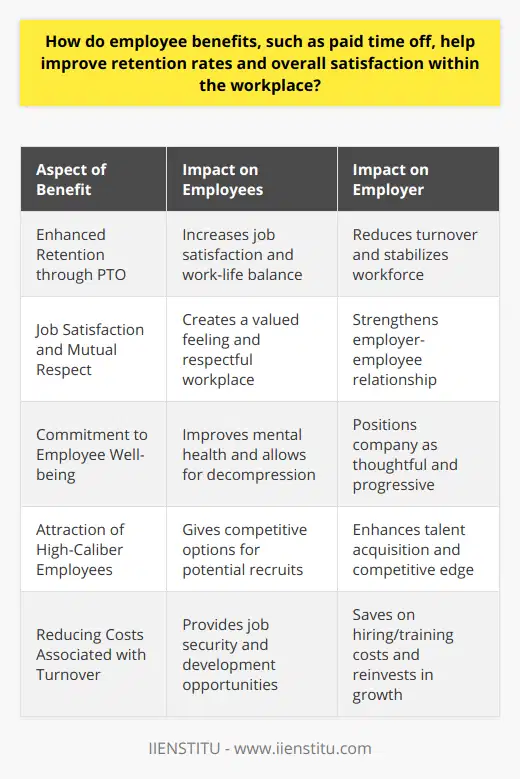 Employee benefits, particularly Paid Time Off (PTO), play a crucial role in retaining employees and bolstering overall satisfaction within the workplace. Offered as a part of an employment package, these benefits are not mere perks; they are strategic tools for building a loyal and content workforce.**Enhancing Retention Through PTO**PTO stands out as a greatly valued employee benefit. When employees feel assured that they can take time off to tend to personal matters, travel, or simply unwind without the fear of financial repercussions, they often exhibit higher job satisfaction. This sense of security and flexibility helps employees maintain a healthier balance between their work and personal lives, which is critically important in our fast-paced world.**Job Satisfaction and Mutual Respect**Job satisfaction goes beyond the paycheck. Employees value when their time, both on and off the job, is respected. PTO is a tangible way for employers to show that respect. By acknowledging that employees have lives outside of work that are just as important, employers are able to cultivate a workplace environment of mutual respect. This positive atmosphere not only makes current staff members feel valued but also piques the interest of prospective talent.**Commitment to Employee Well-being**Providing PTO is a clear indicator of an organization's commitment to the overall well-being of its employees. Mental health has taken center stage in discussions around the workplace, and companies that offer adequate time for employees to decompress are seen as more progressive and attuned to these modern needs. It's no longer just about avoiding burnout; it's about actively fostering employee wellness.**Attraction and Retention of High-Caliber Employees**A company's benefit package is often the deciding factor for potential recruits. PTO and other benefits are not just perks; they are critical components of a total compensation package that can tilt the scales when top talent considers multiple offers. A company that provides robust benefits will have a competitive edge in the talent marketplace, aiding in both acquiring and retaining the most capable employees.**Reducing Turnover and Associated Costs**Employee turnover is a costly affair. By offering PTO and similar benefits, organizations are less likely to face frequent resignations. The stability of retaining employees over time means that funds which would otherwise be spent on hiring and training new staff can be reinvested into areas like further employee development or advancing business objectives. It's a cycle that feeds into itself—the more a company invests in its employees, the more entrenched the employees become in the success of the company, and the less likely they are to leave.In sum, integrating PTO into the employee benefits package signals a company’s dedication to creating a respectful and supportive work environment. It not only serves to appreciate and retain current employees but also to attract new and skilled talent to the company. By understanding the intrinsic value that PTO and other such benefits bring to the workforce, employers can effectively enhance employee satisfaction, cement loyalty, and maintain a competitive edge in the marketplace.