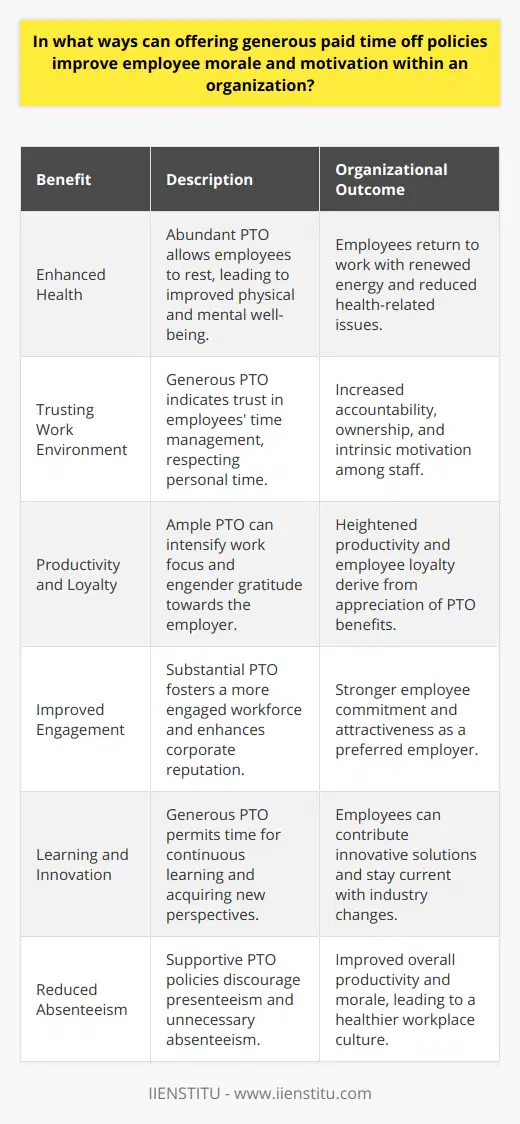 Generous paid time off (PTO) policies are increasingly recognized as pivotal components of a competitive employee benefits package. Implementing extensive PTO policies can significantly enhance employee morale and motivation, leading to numerous organizational benefits.Boost to Mental and Physical HealthThe provision of abundant PTO affords individuals the chance to rest and recuperate away from work pressures, leading to improved physical and mental health. The capacity to detach from work-related stressors without financial penalty allows employees to focus on personal restoration. Upon their return, these refreshed workers are better positioned to tackle work tasks with renewed vigor and less susceptibility to work-induced health issues.Cultivating a Trusting Work EnvironmentWhen companies offer generous PTO, they send a powerful message of trust and respect to their employees. It demonstrates a belief in their staff's ability to manage their time effectively and acknowledges the importance of personal time. In turn, this trust promotes a culture of accountability and ownership, as employees feel valued and respected, leading to heightened intrinsic motivation and morale.Increased Productivity and LoyaltyContrary to some assumptions, ample PTO may actually lead to enhanced productivity. Employees aware of the ample time available for personal use are likely to work more intensely, knowing they have the opportunity to fully disengage from work during their PTO. Additionally, as a form of non-monetary reward, generous PTO is likely to foster loyalty, as employees develop a sense of gratitude and satisfaction towards their employer.Positive Impact on Engagement and Corporate ImageOffering substantial PTO also encourages employee engagement. Engaged employees tend to feel a stronger connection to their workplace, leading to discretionary effort and a willingness to go beyond basic job requirements. Furthermore, the organization's commitment to work-life balance can enhance its reputation, making it a desirable place to work for current and future employees, thereby bolstering the company's image and positioning it as an employer of choice.Mitigating Job Fatigue and Supporting Continuous LearningIn many sectors, the rapid pace of change necessitates continuous learning and adaptation. Generous PTO policies allow employees the time to step back and engage with self-directed learning or participate in educational opportunities. The mental break from daily tasks may also ignite creativity, as employees gain new perspectives that could translate into innovative solutions upon their return.Organizational Health and Reduced AbsenteeismUltimately, by providing generous PTO, organizations may see a reduction in absenteeism and presenteeism (where employees are physically present but unproductive due to illness or other distractions). Such policies contribute to a more supportive work environment, reducing the likelihood of employees coming to work when unwell or excessively stressed, a behavior that can adversely affect overall productivity and team morale.In essence, by embracing generous PTO policies, organizations can create a virtuous cycle of well-being, productivity, and loyalty. Through these measures, organizations like IIENSTITU not only exhibit dedication to employee well-being but also set the stage for sustained success and vibrancy in today's dynamic work environment.