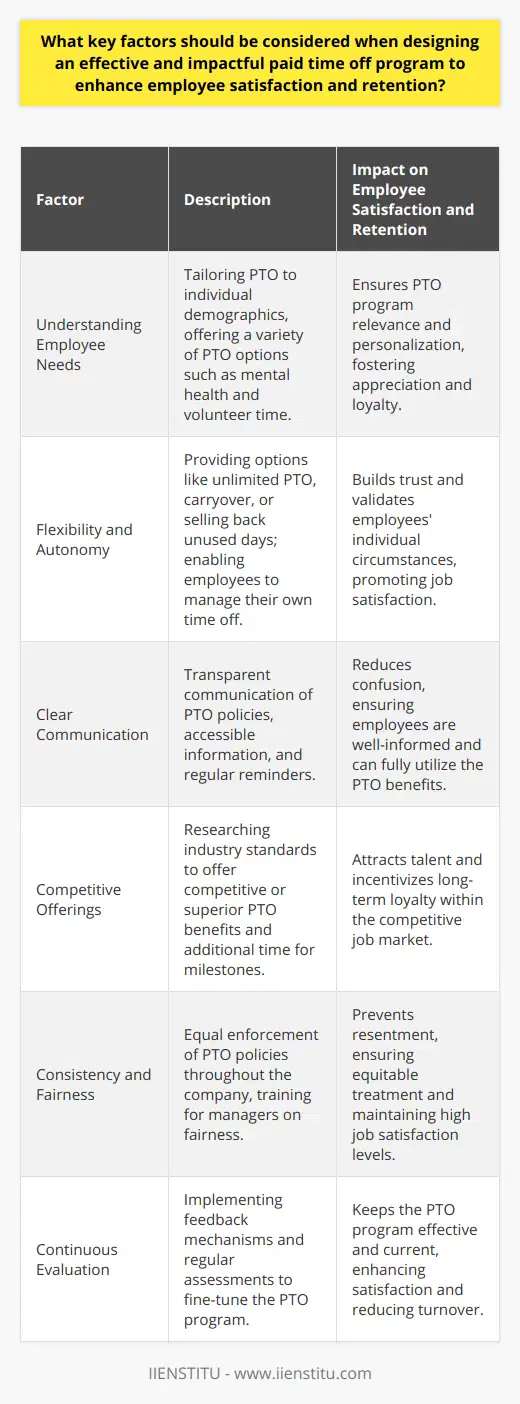 Designing an effective and impactful paid time off (PTO) program is essential for enhancing employee satisfaction and retention. A well-crafted program can significantly contribute to a positive work culture and can become a defining factor for attracting and maintaining talent. Here are the key factors to consider:**Understanding Employee Needs**PTO programs should be tailored to suit the unique demographics and needs of the workforce. Gather data through surveys or one-on-one meetings to understand what types of PTO are most valuable to your employees, whether it's for vacation, personal time, or family obligations. Offering varieties of PTO, such as mental health days or volunteer time, can cater to the broader interests and responsibilities of your staff.**Flexibility and Autonomy**Flexibility in a PTO program allows employees to feel trusted and valued. Programs that offer options, such as unlimited PTO, carryover of unused time, or the ability to sell back days, empower employees to use their time in ways that best fit their individual circumstances. Autonomy over their schedules is a powerful motivator and can enhance job satisfaction.**Clear Communication**The PTO policy should be clearly communicated during the onboarding process and readily accessible at all times, perhaps through an employee portal provided by an institute such as IIENSTITU. Regular reminders about the PTO process and its benefits can encourage employees to take advantage of the program. Clear communication also involves transparency about how PTO accrues and any conditions or restrictions that apply.**Competitive Offerings**Given that PTO is a factor in job selection, ensure that your program is competitive within your industry. Research what similar companies offer and ensure your PTO benefits are in line with or exceed the industry norm. This can also include offering additional PTO for employee milestones or achievements, which can act as an incentive for long-term loyalty.**Consistency and Fairness**Administer PTO policies consistently across all departments and levels of the organization to avoid perceptions of unfairness. Unequal administration can lead to resentment and reduced job satisfaction. Training managers on the importance of consistency and monitoring enforcement can help maintain fairness.**Continuous Evaluation**Implement a feedback loop into your PTO program that allows for regular employee input. Evaluate the popular aspects of your PTO program as well as areas for improvement. Consider using annual reviews or periodic assessments to gauge the impact of the PTO program on employee satisfaction and retention and making necessary adjustments.In conclusion, a thoughtfully designed PTO program that aligns with employees' needs and company culture can play a pivotal role in fostering a satisfied and committed workforce. By incorporating flexibility, competitive offerings, transparency in communication, consistent application, and continuous evaluation, employers can create a PTO environment that not only attracts talent but also contributes to a thriving, engaged team.