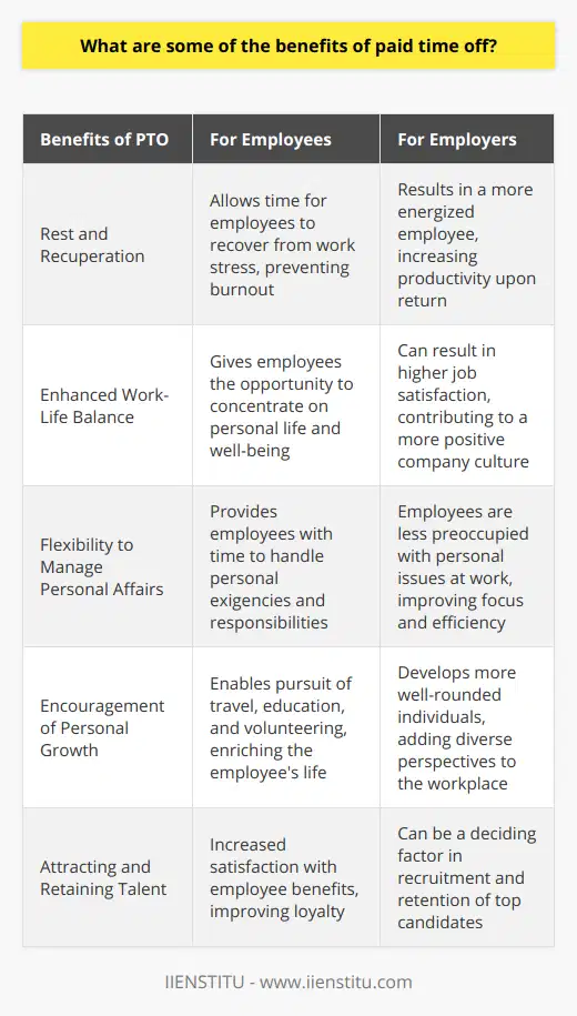 Paid time off (PTO) has become an integral aspect of modern employment packages and serves as a critical mechanism in promoting a healthy work-life balance. Instituted in many organizations and lauded for numerous benefits, PTO encapsulates several aspects of leave, including vacation, sick days, and personal time. Its advantages extend to both employers and employees in various compelling ways.One of the primary benefits of PTO is that it offers employees the essential opportunity to rest and recuperate. Modern work environments can be high-pressure and demanding, which can lead to burnout. Burnout not only affects employee well-being but also diminishes productivity and increases turnover rates. When employees take PTO, they immerse themselves in a restorative period, which can lead to a refreshed mindset and renewed energy upon their return. This rejuvenation often translates into heightened efficiency and a surge in creativity, ultimately benefiting the organization’s output and innovation.Furthermore, PTO plays a pivotal role in enhancing work-life balance. With the encroachment of work into personal time, especially in an era where remote working and digital connectivity are prevalent, maintaining clear boundaries between professional and personal life is crucial for mental and physical health. PTO enables employees to focus on personal relationships, hobbies, and self-care activities, all of which contribute to overall well-being. A workforce that enjoys a balanced lifestyle is more likely to be satisfied with their job, fostering a positive workplace culture and reducing the likelihood of attrition.Additionally, PTO provides flexibility for employees to address life's exigencies without the added pressure of work commitments. This flexibility can cover an array of circumstances, such as attending to health-related appointments, taking care of a family member, managing unexpected emergencies, or fulfilling civic duties. By allowing employees to focus on these personal responsibilities guilt-free, they can bring their full attention to work tasks when present, enhancing overall concentration and effectiveness.As the modern workforce evolves, there has been a shift towards the value of experiences and personal growth outside of the workplace. PTO facilitates this exploration, allowing individuals to engage in travel, learning opportunities, or volunteer work, which can lead to personal enrichment and a broader perspective. These experiences not only enrich the employee's life but can also contribute to a more diverse and worldly perspective within the workplace.Employers who offer robust PTO policies can also leverage this benefit as a competitive edge in attracting and retaining top talent. In an era where potential employees weigh the value of benefits alongside salary, generous PTO can be a key differentiator. Such benefits indicate that an organization values its employees' well-being and recognizes the importance of life outside of work, which can lead to greater loyalty and commitment from the workforce.In summary, paid time off provides an array of benefits that promote a healthy and productive workforce. From enabling necessary rest to fostering a good work-life balance, and providing flexibility for personal needs, PTO is a multifaceted benefit with far-reaching positive implications for both employees and employers. As organizations strive to nurture a rewarding and effective workplace, the provision of PTO remains a crucial element in achieving this goal.