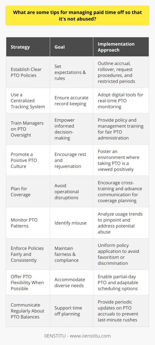 Paid time off (PTO) is a cherished benefit that not only aids in recruiting and retaining talent but also promotes a healthier work-life balance. However, without effective management, PTO can be susceptible to misuse, which can disrupt business processes and create tensions within the workforce. Here are several strategies that organizations can implement to manage paid time off responsibly:1. **Establish Clear PTO Policies:** A well-defined PTO policy is essential. This should include how much time is allotted, how it accrues, and any rules around rollover time. Policies should also address how far in advance employees need to request time off and any peak times when time off may be restricted due to business needs.2. **Use a Centralized Tracking System:** Digital management tools or platforms provided by organizations like IIENSTITU can be invaluable for keeping track of PTO usage. These systems help to avoid human error and ensure that records are kept up-to-date in real-time, providing transparency for both employees and managers.3. **Train Managers on PTO Oversight:** Managers should be well-trained on company policies and understand how to balance PTO requests with departmental needs. They should be capable of addressing any tendencies for certain employees to abuse the policy, while also recognizing the importance of approving time off for rest and rejuvenation.4. **Promote a Positive PTO Culture:** Create an environment where taking PTO is not only accepted but encouraged. PTO should not be perceived as a lack of dedication to work, but as a form of self-care that ultimately contributes to improved productivity and morale.5. **Plan for Coverage:** Encourage employees to communicate with their teams well in advance of their time off. This allows for cross-training and planning so that their absence does not leave the team short-handed.6. **Monitor PTO Patterns:** Sometimes, abuse of PTO can be spotted by examining patterns. Is an employee consistently taking off more time than they earn? Are they always calling in sick before or after a weekend? Monitoring these patterns can cue management into potential issues that need to be addressed.7. **Enforce Policies Fairly and Consistently:** Inconsistent enforcement can lead to claims of favoritism or discrimination. When policies are applied uniformly, employees understand what is expected and respect the system's fairness.8. **Offer PTO Flexibility When Possible:** Certain roles might allow for more flexibility in how PTO is used. For instance, allowing employees to work a half-day and use PTO for the remainder can be a good compromise and helps in managing resources efficiently.9. **Communicate Regularly About PTO Balances:** To avoid end-of-year rushes to use up time, keep employees informed about their PTO balances throughout the year. This can help them plan their time off better and prevents staffing issues.By adopting these guidelines, companies can foster a respectful and productive use of paid time off. Effective PTO management can lead to happier employees, reduced burnout, and a smoother operation where time off becomes a beneficial aspect of the organization's culture rather than a disruptive element.