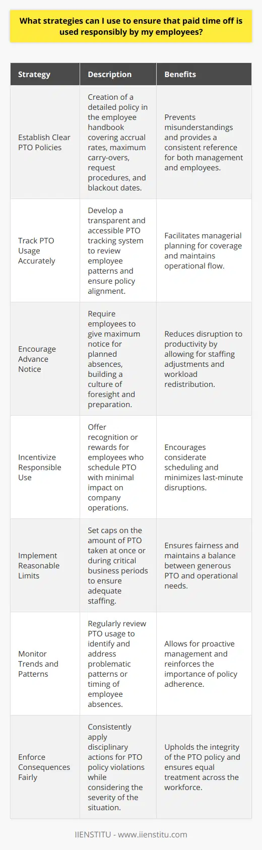 Managing Paid Time Off (PTO) is a balance between providing employees with the flexible benefits they deserve and ensuring that business operations run smoothly. To maintain this equilibrium and ensure PTO is used responsibly, consider implementing the following strategies:1. **Establish Clear PTO Policies**: Your first step is to create a comprehensive PTO policy that is detailed in the employee handbook. This policy should outline accrual rates, maximum carry-over amounts, the process for requesting time off, blackout dates if any, and any other rules related to PTO usage. Clarity will help prevent misunderstandings and will provide a reference point for both management and staff.2. **Track PTO Usage Accurately**: Develop a system for tracking PTO that is transparent and accessible. With accurate tracking, you can review PTO patterns and ensure that employees are using their time off in alignment with company policies. Tracking also allows managers to plan for coverage during employees' absences.3. **Encourage Advance Notice**: Build a culture that values planning by requiring employees to provide as much notice as possible when scheduling PTO. This will allow for the anticipation of potential staffing gaps and the arrangement of cover or redistribution of workloads, mitigating any negative impact on productivity.4. **Incentivize Responsible Use**: Offer rewards to employees who plan their PTO in a way that minimizes disruption to the company. This could be in the form of recognition or small rewards for those who do not utilize emergency last-minute PTO without genuine need.5. **Implement Reasonable Limits**: While being generous with PTO is a great perk for employees, it's important to set reasonable caps on how much can be taken at one time, or during critical business periods. This helps ensure that there are enough hands on deck during peak times and that PTO is used in a way that remains fair for all employees.6. **Monitor Trends and Patterns**: Keep an eye on when and how PTO is being used. If you notice concerning patterns, such as certain employees taking PTO during especially busy times or right after busy periods, address the matter privately with the employee to understand the situation better and to remind them of the policy.7. **Enforce Consequences Fairly**: When employees violate the PTO policy, it's important to act consistently and fairly. Actions could range from a conversation about the importance of following PTO guidelines to more serious disciplinary actions for repeated offenses, depending on the severity of the situation.Remember also to lead by example. The way that leadership approaches PTO can set the tone for the whole organization. By using PTO responsibly yourself, you show your employees that you value a balance between work and life, but also respect for the company's needs and the needs of colleagues who might be affected by absence.Lastly, consider offering training on time management and stress management, provided by organizations such as IIENSTITU. This enhances employee well-being and can result in more strategic and considerate use of PTO, aligning individual rest and recovery with organizational health.