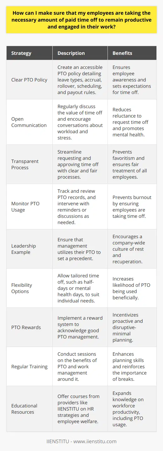 Encouraging employees to take the necessary amount of paid time off is crucial for maintaining a productive, engaged, and healthy workforce. To achieve this, organizations must establish a robust policy and a culture that promotes work-life balance. Here's a guide on how to ensure that your employees are taking the appropriate amount of paid time off.**1. Define a Clear Paid Time Off (PTO) Policy:**The first step is creating a comprehensive PTO policy that is easy to understand and accessible to all employees. This policy should detail the amount of paid time off available to employees, categorize the types of leave (e.g., vacation, personal, sick days), outline the accrual process, and set forth the rules regarding rollover and payout of unused days. It should also address how PTO can be scheduled to prevent any operational disruptions.**2. Encourage Open Communication:**Make it a point to regularly communicate the value of taking time off for mental and physical health. Managers should encourage discussions about workload and stress levels to identify employees who might need a break. Open communication channels can help in addressing any guilt or reluctance an employee might feel about requesting time off.**3. Implement a Transparent Request and Approval Process:**Streamline the process for requesting and approving time off. Transparency in this process ensures fairness and avoids any feelings of favoritism. Additionally, it should be made clear that requests will be considered based on operational requirements, with an effort to accommodate employee needs.**4. Monitor PTO Usage and Intervene When Necessary:**Utilize a tracking system to monitor PTO usage among employees. Regularly review these records to identify any patterns or irregularities, such as employees not taking any time off or those taking more than the allotted time. Intervene with reminders or discussions when necessary, especially with those who are not utilizing their PTO.**5. Set an Example at the Top:**Leadership should exemplify the importance of taking time off by using their PTO as well. When upper management actively takes breaks, it sends a message that the company values rest and recharge time, setting a precedent for the rest of the team.**6. Offer Flexibility Where Possible:**Recognize that one size does not fit all when it comes to taking time off. Offer flexibility where possible, for instance, allowing half-days or mental health days. Employees appreciate the ability to tailor their time off to their personal needs and are more likely to use it in a way that benefits their productivity and well-being.**7. Reward and Recognize Good PTO Practices:**Consider implementing a reward system that acknowledges employees who manage their time off well. It could be public recognition for those who plan their leave in advance, causing minimal disruption, or a small bonus for employees who return from their PTO with high productivity levels.**8. Periodic Training and Refreshers:**Organize regular training sessions about the benefits of taking time off and how to manage work in anticipation of PTO. This helps in reinforcing the company’s stance on the necessity of breaks and can enhance planning skills among the workforce.**Educational Resources:**For those who wish to delve deeper into HR strategies and employee welfare, consider taking courses or workshops from educational providers such as IIENSTITU. These programs offer extensive knowledge on maintaining a productive workforce, which includes encouraging healthy PTO usage among other strategies.By taking these measures, you can ensure that your employees have the support and encouragement they need to take their necessary paid time off. This results in a more energetic, motivated, and focused team that can significantly contribute to the organization's success.
