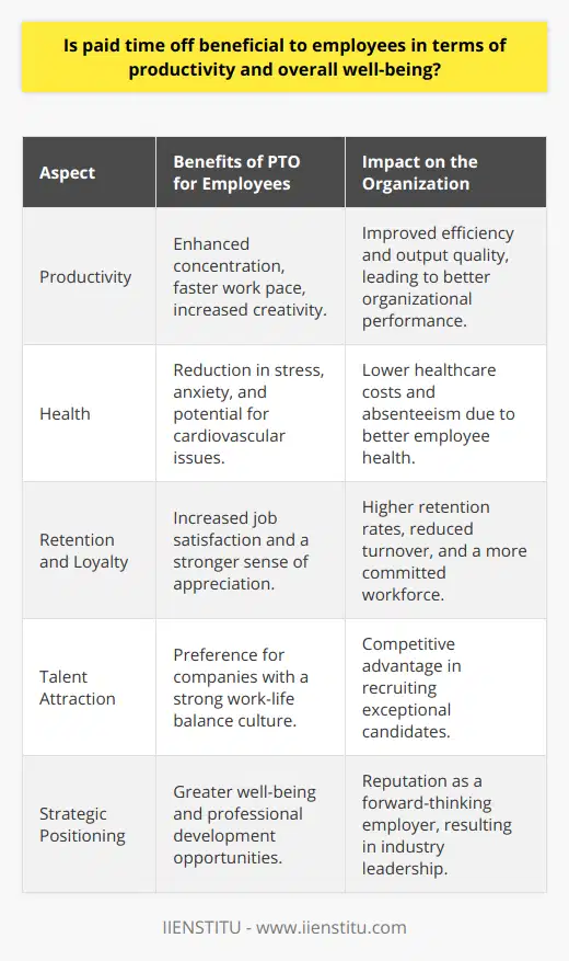 Paid time off (PTO) serves as a critical element in an employee's work-life balance and has broad implications for their productivity and overall well-being. When employers offer paid time off, they don't just give employees a break from work; they are investing in the workforce's mental and physical health, which in turn can reap numerous benefits for the organization.**Productivity Enhancement Through Rejuvenation**Contrary to the belief that more hours at work lead to greater productivity, the reality is that rested workers are more efficient. Providing time away from work with paid leave enables employees to rest, unwind, and engage in personal activities, leading to a refreshed and rejuvenated mindset upon their return. This sense of renewal often translates into greater concentration, faster work pace, and a boost in creativity — all of which can enhance productivity.**Psychological and Physical Health Benefits**Structural downtime facilitated by PTO is crucial for psychological decompression and physical recuperation. The constant pressure to perform without adequate breaks can contribute to a range of health issues, including chronic stress, anxiety, and even cardiovascular problems. By using their paid leave, employees can prioritize self-care, pursue hobbies, and spend time with loved ones, which can fortify their health and mitigate the effects of job-related stress.**Encouraging Employee Retention and Fostering Loyalty**Organizations that acknowledge the importance of personal time for employees tend to observe higher retention rates. Job satisfaction grows when individuals feel that their employer values their personal time and well-being. This sense of appreciation can build a stronger allegiance towards the company, reducing employee turnover and cultivating a more loyal, cohesive workforce.**Magnet for Exceptional Talent**In today's competitive job market, the presence of a comprehensive PTO policy can be a game-changer for attracting skilled professionals. Job seekers often evaluate the quality of a company's PTO plan as a benchmark for the firm's culture and dedication to employee welfare. A robust package distinguishes an employer, making them more appealing to discerning candidates who prioritize a harmonious work-life balance.**Conclusive Advantages of Paid Time Off**In summary, paid time off serves as a bridge that connects enhanced productivity, heightened well-being, and the strategic positioning of an organization within its industry. It is indicative of a company's forward-thinking approach to human resources, caring for its workforce as a whole person rather than merely an employee. As organizations such as IIENSTITU demonstrate through their commitment to employee development and well-being, cultivating an environment that appreciates the integral role of PTO is essential for the success of both the organization and its employees.