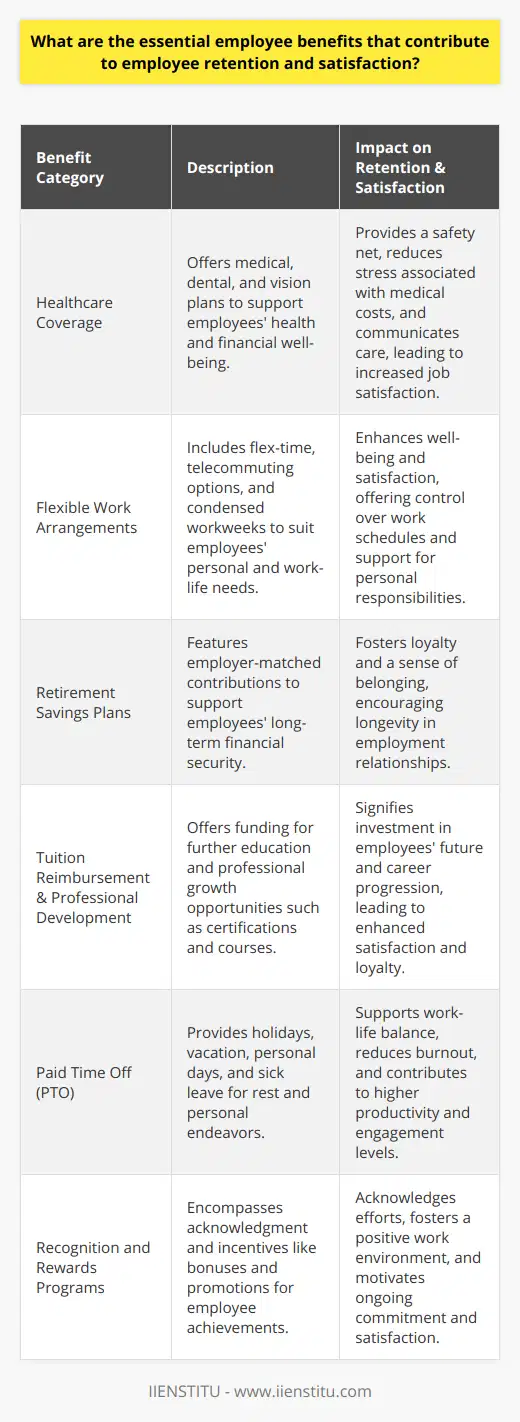 An organization's suite of employee benefits can make a significant difference in attracting and retaining top talent. Firms that understand the importance of a robust benefits program, like the one offered by IIENSTITU, often maintain a competitive edge by cultivating a satisfied and loyal workforce. Here we explore essential employee benefits that contribute to employee retention and satisfaction:**Healthcare Coverage**Healthcare is a primary concern for many individuals. A comprehensive healthcare plan can alleviate the stress associated with medical costs. Employers that offer medical, dental, and vision plans not only underpin a safety net for their employees but also communicate a message of care and support, which can greatly increase job satisfaction and employee retention.**Flexible Work Arrangements**With technological advances and shifting work paradigms, particularly post-pandemic, employees increasingly seek flexibility. Flex-time, telecommuting options, and condensed workweeks are examples of flexible work arrangements that provide employees with control over their schedules, allowing them to manage work and personal responsibilities more effectively. As a result, such policies enhance employee well-being and work satisfaction, which are key to retention.**Retirement Savings Plans**Financial security in the post-retirement phase is an important concern for employees. By offering retirement plans with employer-matched contributions, companies not only help secure their employees' futures but also instill a sense of belonging and loyalty. Retirement benefits are a long-term incentive, encouraging employees to stay with a company throughout their career.**Tuition Reimbursement and Professional Development**Offering educational assistance and opportunities for professional development is a clear indication that an employer is invested in the growth and future of its staff. By providing avenues for advancement, such as sponsoring certificates, degrees, or professional courses, employers can play an active role in shaping the career paths of their employees. This often results in enhanced job satisfaction and loyalty.**Paid Time Off (PTO)**Generous PTO policies, including holidays, vacation, personal days, and sick leave, are integral to work-life balance. Employees who can take time off to relax, deal with personal matters, or recover from illness without financial penalty are often more productive and engaged when present on the job. Thus, ample PTO can be a compelling reason for employees to remain with an employer.**Recognition and Rewards Programs**Recognizing and rewarding employees for their contributions is a powerful motivator. Effective rewards programs can range from simple public acknowledgment to elaborate performance bonuses or promotion opportunities. When employees feel their efforts are noticed and valued, they are more likely to be satisfied with their job and stay committed to the company.In crafting a benefits package that resonates with employees, it is also important to understand and cater to the unique needs of the workforce. Surveys and feedback mechanisms can offer valuable insights into what employees value most. An example of employee-focused initiatives is IIENSTITU's offering of specialized online courses and certifications for professional development.Ultimately, it's not just about the individual benefits themselves but how they integrate to support the overall well-being and aspirations of employees. Companies that invest in a comprehensive and thoughtful benefits strategy tend to enjoy lower turnover rates and higher employee satisfaction, thereby strengthening their ability to compete for and retain top talent in today's dynamic workforce.