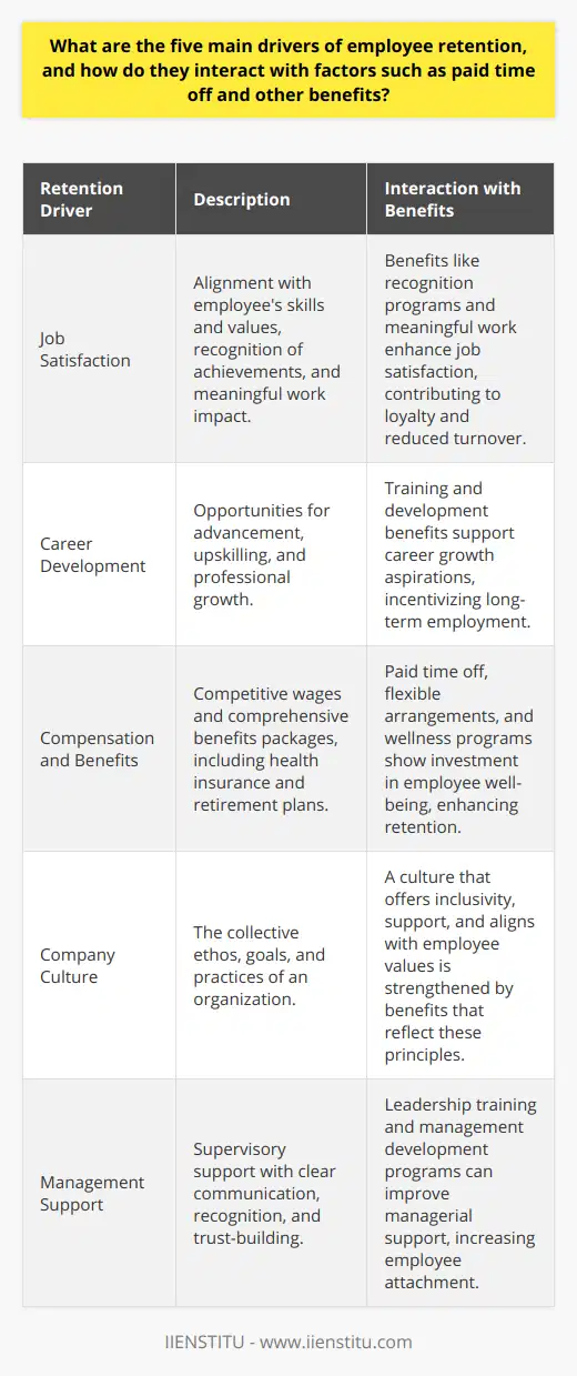 Effective employee retention strategies are critical for long-term organizational success and stability. By focusing on five main drivers of employee retention, organizations can create a fulfilling and productive work environment that encourages staff to stay and contribute to the company's growth. These drivers – job satisfaction, career development, compensation and benefits, company culture, and management support – interact with each other and with factors such as paid time off and other benefits to form the bedrock of an effective retention policy. Below, we delve into how each of these drivers impacts retention and how they connect with additional employee benefits.### Job SatisfactionEmployees thrive in roles that align with their skills, interests, and values. Job satisfaction arises when there is a good fit between the employee's expectations and the actual job conditions. Alignment with the organization’s objectives, recognition for achievements, and a sense that their work has a meaningful impact can greatly increase an employee's propensity to remain loyal to the company. High levels of job satisfaction often correlate with lower turnover rates.### Career DevelopmentCareer growth is a driving force for many professionals. Opportunities for advancement, upskilling, and ongoing professional development can incentivize employees to stay with an employer who invests in their future. Programs promoting internal mobility demonstrate a commitment to employee growth, thus fostering retention.### Compensation and BenefitsWages and salaries are frequently the focus of discussions about compensation, but a comprehensive benefits package can be equally influential in retention strategies. Besides health insurance and retirement plans, paid time off serves a dual purpose: it rewards employees for their hard work and provides necessary breaks to recharge and prevent burnout. Well-crafted benefits packages, including flexible working arrangements, can differentiate an employer in a competitive market and solidify loyalty.### Company CultureOrganizational culture is the DNA of a company – its shared ethos, goals, and practices. A strong, positive company culture that aligns with employee values can significantly improve retention. Employees are motivated to stay with an organization when they resonate with its mission, feel included in its community, and experience a supportive environment that prioritizes well-being and professional respect.### Management SupportThe role of immediate supervisors and higher management in retention cannot be overstated. Managers who provide support, clear communication, and recognition to their teams build a foundation of trust and engagement. When employees feel that their contributions matter and their feedback is valued, they are more likely to develop a lasting relationship with their employer.### Interplay with BenefitsWhen these five drivers are underpinned by thoughtful benefits policies including paid time off, employees often acknowledge the value placed on their well-being. For instance, generous paid time off policies not only contribute to work-life balance but also communicate that the company acknowledges the importance of personal time. Other benefits, such as career development programs or wellness initiatives, interact with these drivers by fulfilling psychological needs for growth and health, which in turn reinforces the employee's bond with the organization.In sum, employers that want to foster a committed and satisfied workforce should develop policies that address the five main drivers of employee retention and understand how these policies work in conjunction with traditional and innovative benefits. Organizations that master this interplay create a competitive advantage by attracting top talent and reducing the costs and disruption of turnover.