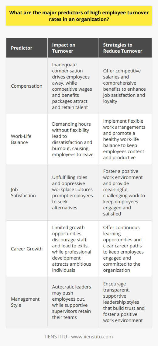 Introduction Employee turnover impacts business operations. It brings costs and disruption. Understanding its causes proves vital. Companies seek to predict and reduce it. We shall explore significant predictors of high turnover rates. Predictors of High Employee Turnover Rates Compensation Pay levels  influence turnover directly. Inadequate compensation drives employees away. Competitive wages attract and retain. Benefits packages play a similar role. They enhance job satisfaction and loyalty. Work-Life Balance Work-life balance holds great importance. Demanding hours without flexibility cause dissatisfaction. Balance leads to content and productive employees. Neglect results in burnout and departure. Job Satisfaction Job satisfaction deeply affects turnover. Unfulfilling roles prompt employees to leave. Oppressive workplace cultures exacerbate this. Positive environments foster retention. Career Growth Limited growth opportunities discourage staff. Professional development attracts ambitious individuals. Stagnant positions often lead to exits. Continuous learning keeps employees engaged. Management Style Management style affects workplace morale. Autocratic leaders may push employees out. Supportive supervisors retain their teams. Transparency in leadership builds trust and reduces turnover. Recognition and Rewards Lack of recognition demotivates. Regular feedback and rewards bolster morale. Recognizing accomplishments reinforces positive behavior. It encourages staff to stay. Organizational Stability Employees seek stable employment. Frequent layoffs or restructuring create uncertainty. Stability means security for the workforce. Unstable environments see higher turnover. Employee Engagement Low engagement signals potential turnover. Invested employees are less likely to leave. Engagement stems from meaningful work and respect. Disconnection drives employees to other opportunities. Conclusion Understanding these predictors aids in reducing turnover. Nuanced strategies align with organizational goals and employee needs. Proactive measures can address turnover causes. An informed approach benefits both workforce and employers.