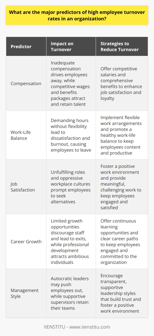 Introduction Employee turnover impacts business operations. It brings costs and disruption. Understanding its causes proves vital. Companies seek to predict and reduce it. We shall explore significant predictors of high turnover rates. Predictors of High Employee Turnover Rates Compensation Pay levels influence turnover directly. Inadequate compensation drives employees away. Competitive wages attract and retain. Benefits packages play a similar role. They enhance job satisfaction and loyalty. Work-Life Balance Work-life balance holds great importance. Demanding hours without flexibility cause dissatisfaction. Balance leads to content and productive employees. Neglect results in burnout and departure. Job Satisfaction Job satisfaction deeply affects turnover. Unfulfilling roles prompt employees to leave. Oppressive workplace cultures exacerbate this. Positive environments foster retention. Career Growth Limited growth opportunities discourage staff. Professional development attracts ambitious individuals. Stagnant positions often lead to exits. Continuous learning keeps employees engaged. Management Style Management style affects workplace morale. Autocratic leaders may push employees out. Supportive supervisors retain their teams. Transparency in leadership builds trust and reduces turnover. Recognition and Rewards Lack of recognition demotivates. Regular feedback and rewards bolster morale. Recognizing accomplishments reinforces positive behavior. It encourages staff to stay. Organizational Stability Employees seek stable employment. Frequent layoffs or restructuring create uncertainty. Stability means security for the workforce. Unstable environments see higher turnover. Employee Engagement Low engagement signals potential turnover. Invested employees are less likely to leave. Engagement stems from meaningful work and respect. Disconnection drives employees to other opportunities. Conclusion Understanding these predictors aids in reducing turnover. Nuanced strategies align with organizational goals and employee needs. Proactive measures can address turnover causes. An informed approach benefits both workforce and employers.