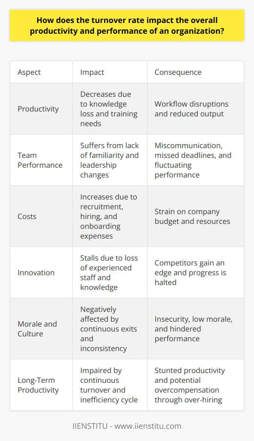 Turnover Rate and Organizational Productivity Understanding Turnover Rate Turnover rate signifies employee replacement within an organization. Organizations track turnover meticulously. High turnover suggests problems. Low turnover implies stability. It influences morale, costs, and output. Impact on Productivity Productivity  suffers from turnover. Each departing employee takes knowledge and experience. New hires require training. This disrupts workflow. Productivity declines during the adjustment period. Training new employees demands time. It also requires resources. Seasoned employees often train newcomers. This doubles the impact. Their own productivity decreases concurrently. Effect on Team Performance Teams thrive on familiarity. High turnover disrupts this dynamic. It often leads to miscommunication. Projects can stall. Deadlines get missed. Team cohesion suffers. Turnover also affects leadership roles. New leaders cause strategy shifts. Teams adapt slowly. Performance fluctuates during these times. Cost Implications Turnover brings significant costs. Recruitment involves advertising and interviewing. These activities are expensive. Hiring includes administrative expenses too. Employee onboarding is another costly affair. New hires need equipment and training materials. These demands can strain a companys budget. Talent Loss and Innovation Organizations lose talent  because of turnover. Experienced staff are invaluable. They drive innovation. Their exit can halt progress. It also gives competitors an edge. Knowledge transfer is rarely seamless. Critical insights get lost. New hires take time to innovate. They focus first on integration. Morale and Cultural Effect Employee morale correlates with turnover. Continual exits breed insecurity. Staff concern grows. Morale drops. Low morale impacts performance negatively. Organizational culture needs consistency. Turnover hampers this. A changing workforce cannot sustain a stable culture. Culture influences productivity. Its instability can hinder performance. Long-Term Productivity Impact Continuous turnover impairs long-term productivity. It leads to a cycle of inefficiency. New staff learn. Soon, some leave. Productivity never peaks. It remains perpetually stunted. Organizations often react by over-hiring. This strategy can backfire. Too many staff strain management. Fragmented attention to staff lowers productivity. Conclusion: A Balancing Act Turnover rate demands attention. A balanced rate is preferable. Zero turnover is unrealistic. Too much cripples an organization. Management must strive for moderate turnover levels. An optimum balance maintains productivity and enhances performance.