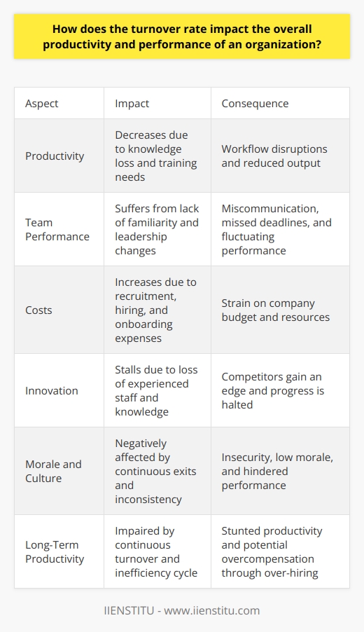 Turnover Rate and Organizational Productivity Understanding Turnover Rate Turnover rate signifies employee replacement within an organization. Organizations track turnover meticulously. High turnover suggests problems. Low turnover implies stability. It influences morale, costs, and output. Impact on Productivity Productivity  suffers from turnover. Each departing employee takes knowledge and experience. New hires require training. This disrupts workflow. Productivity declines during the adjustment period. Training new employees demands time. It also requires resources. Seasoned employees often train newcomers. This doubles the impact. Their own productivity decreases concurrently. Effect on Team Performance Teams thrive on familiarity. High turnover disrupts this dynamic. It often leads to miscommunication. Projects can stall. Deadlines get missed. Team cohesion suffers. Turnover also affects leadership roles. New leaders cause strategy shifts. Teams adapt slowly. Performance fluctuates during these times. Cost Implications Turnover brings significant costs. Recruitment involves advertising and interviewing. These activities are expensive. Hiring includes administrative expenses too. Employee onboarding is another costly affair. New hires need equipment and training materials. These demands can strain a companys budget. Talent Loss and Innovation Organizations lose talent  because of turnover. Experienced staff are invaluable. They drive innovation. Their exit can halt progress. It also gives competitors an edge. Knowledge transfer is rarely seamless. Critical insights get lost. New hires take time to innovate. They focus first on integration. Morale and Cultural Effect Employee morale correlates with turnover. Continual exits breed insecurity. Staff concern grows. Morale drops. Low morale impacts performance negatively. Organizational culture needs consistency. Turnover hampers this. A changing workforce cannot sustain a stable culture. Culture influences productivity. Its instability can hinder performance. Long-Term Productivity Impact Continuous turnover impairs long-term productivity. It leads to a cycle of inefficiency. New staff learn. Soon, some leave. Productivity never peaks. It remains perpetually stunted. Organizations often react by over-hiring. This strategy can backfire. Too many staff strain management. Fragmented attention to staff lowers productivity. Conclusion: A Balancing Act Turnover rate demands attention. A balanced rate is preferable. Zero turnover is unrealistic. Too much cripples an organization. Management must strive for moderate turnover levels. An optimum balance maintains productivity and enhances performance.