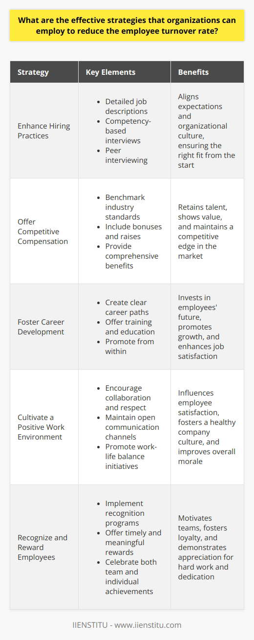 Understanding Employee Turnover Organizations often grapple with employee turnover. High turnover rates can signal deep-rooted issues. They also bring significant costs. To tackle this challenge, firms need robust strategies. Strategies to Reduce Employee Turnover Enhance Hiring Practices Recruitment lays the foundation.  Target the right fit  from the start. Detail job descriptions. Align expectations and organizational culture. - Use competency-based interviews - Consider personality-job fit - Implement peer interviewing Offer Competitive Compensation Fair pay is essential. It retains talent and shows value. - Benchmark industry standards - Include bonuses and raises - Provide comprehensive benefits Foster Career Development Employees seek growth opportunities.  Invest in their future .  - Create clear career paths - Offer training and education - Promote from within Cultivate a Positive Work Environment Workplace culture matters. It influences employee satisfaction.  - Encourage collaboration and respect - Maintain open communication channels - Promote work-life balance initiatives Recognize and Reward Employees Acknowledgment motivates teams. It fosters loyalty and commitment. - Implement recognition programs - Offer timely and meaningful rewards - Celebrate both team and individual achievements Provide Supportive Management Good leaders are crucial. They guide and inspire their teams. - Train managers in people skills - Encourage feedback and mentorship - Focus on leadership development Encourage Employee Engagement Engaged employees care more. They contribute to success. - Involve them in decisions - Seek their input regularly - Create a sense of ownership Assess and Address Turnover Causes Understand why employees leave.  Address issues proactively . - Conduct exit interviews - Analyze turnover patterns - Implement changes based on feedback Wrapping Up Organizations can reduce turnover efficiently. They must adopt tailored, evidence-based strategies. These enhance satisfaction and loyalty. They thus create more stable, productive workforces.