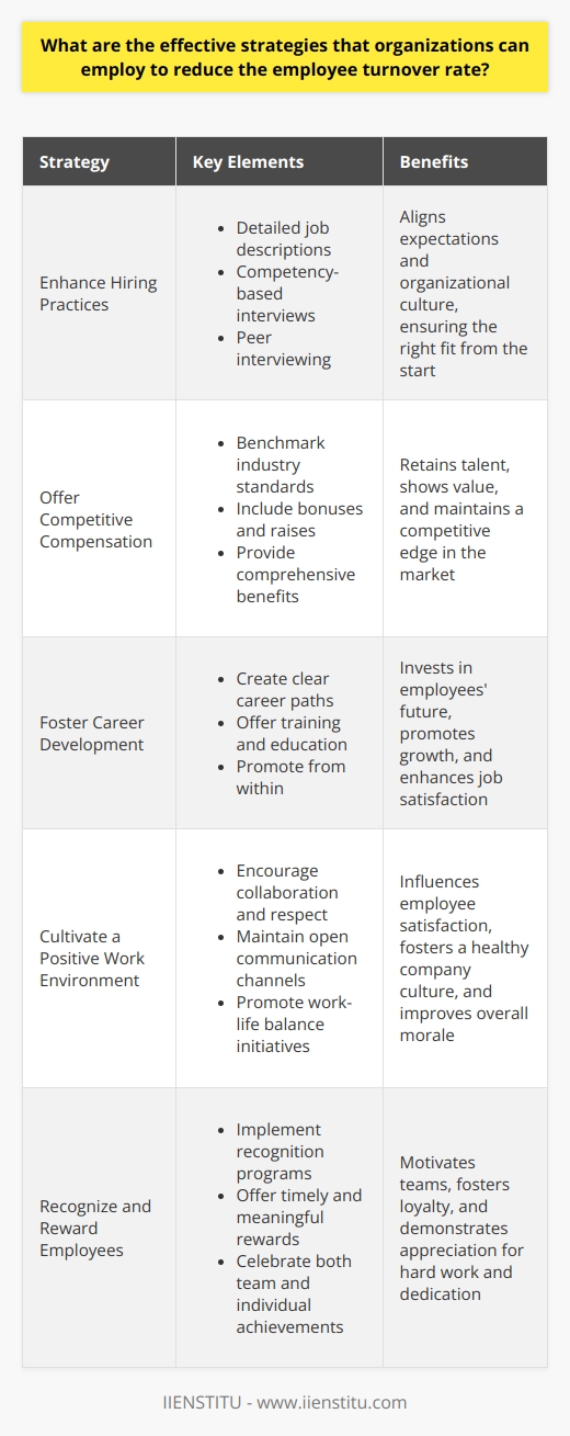 Understanding Employee Turnover Organizations often grapple with employee turnover. High turnover rates can signal deep-rooted issues. They also bring significant costs. To tackle this challenge, firms need robust strategies. Strategies to Reduce Employee Turnover Enhance Hiring Practices Recruitment lays the foundation.  Target the right fit  from the start. Detail job descriptions. Align expectations and organizational culture. - Use competency-based interviews - Consider personality-job fit - Implement peer interviewing Offer Competitive Compensation Fair pay is essential. It retains talent and shows value. - Benchmark industry standards - Include bonuses and raises - Provide comprehensive benefits Foster Career Development Employees seek growth opportunities.  Invest in their future .  - Create clear career paths - Offer training and education - Promote from within Cultivate a Positive Work Environment Workplace culture matters. It influences employee satisfaction.  - Encourage collaboration and respect - Maintain open communication channels - Promote work-life balance initiatives Recognize and Reward Employees Acknowledgment motivates teams. It fosters loyalty and commitment. - Implement recognition programs - Offer timely and meaningful rewards - Celebrate both team and individual achievements Provide Supportive Management Good leaders are crucial. They guide and inspire their teams. - Train managers in people skills - Encourage feedback and mentorship - Focus on leadership development Encourage Employee Engagement Engaged employees care more. They contribute to success. - Involve them in decisions - Seek their input regularly - Create a sense of ownership Assess and Address Turnover Causes Understand why employees leave.  Address issues proactively . - Conduct exit interviews - Analyze turnover patterns - Implement changes based on feedback Wrapping Up Organizations can reduce turnover efficiently. They must adopt tailored, evidence-based strategies. These enhance satisfaction and loyalty. They thus create more stable, productive workforces.