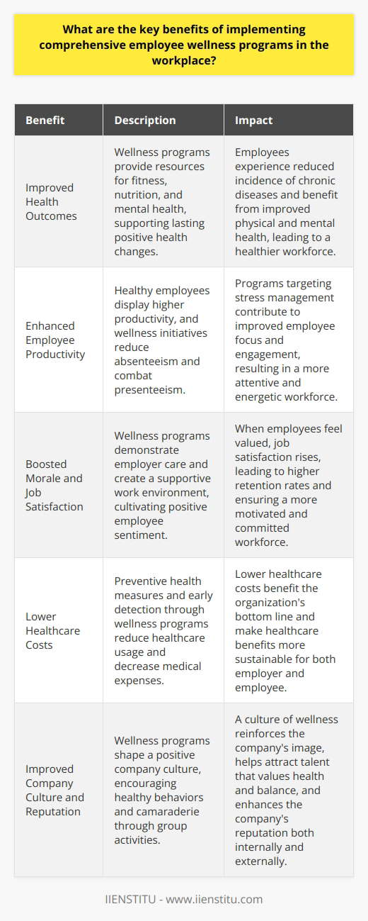 Workplace Wellness Programs: A Key Investment Organizations increasingly recognize employee wellness as critical. Comprehensive wellness programs yield several key benefits. These serve to improve not only individual employee health but also bolster overall organizational effectiveness. Improved Health Outcomes Wellness programs aim to foster healthier lifestyles. They focus on prevention and healthy habits. Employees gain access to resources for fitness, nutrition, and mental health. These resources support lasting positive health changes. Employees often experience reduced incidence of chronic diseases. They benefit from improved physical and mental health. Overall, this leads to a healthier workforce. Enhanced Employee Productivity Healthy employees display higher productivity. Wellness initiatives reduce absenteeism. They also combat presenteeism, where employees underperform due to health issues. Programs targeting stress management are especially effective. They contribute to improved employee focus and engagement. Consequently, a more attentive and energetic workforce emerges. Boosted Morale and Job Satisfaction Wellness programs demonstrate employer care. They create a supportive work environment. This cultivates positive employee sentiment. When employees feel valued, job satisfaction rises. Job satisfaction links to higher retention rates. It ensures a more motivated and committed workforce. Lower Healthcare Costs Preventive health measures reduce healthcare usage. Early detection and healthy living decrease medical expenses. This brings down the cost for both employer and employee. Lower healthcare costs benefit the organizations bottom line. They also make healthcare benefits more sustainable. Improved Company Culture These programs shape a positive company culture. They encourage healthy behaviors and camaraderie through group activities. A culture of wellness reinforces the companys image. It helps attract talent that values health and balance. This culture enhances the companys reputation, internally and externally. Better Employee Retention and Recruitment Companies offering wellness programs stand out. They hold an edge in the competitive job market. Wellness benefits rank high on potential employees wish lists. Retention rates improve as employees value their health benefits. This reduces turnover-related costs significantly. Risks Mitigation Wellness initiatives reduce workplace-related health risks. Proper ergonomics and stress management training help. These prevent occupational injuries and psychological strain. A safer work environment results. It complies with health regulations. This reduces legal and financial risks for the employer. In conclusion, comprehensive employee wellness programs are not merely an additional benefit; they are an investment. An investment in the health of individuals and the resilience of the organization. These programs drive improved health, productivity, and satisfaction within the workforce. They cultivate a positive work culture. The organization sees lower healthcare costs. These costs often put a strain on company resources. Employees show loyalty and dedication, positively impacting retention. All these factors together make a compelling case for adopting wide-ranging wellness programs in the workplace.