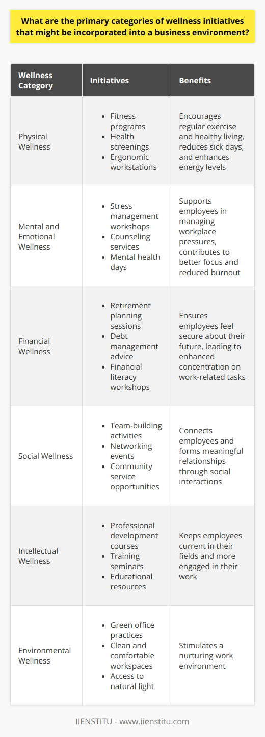 Wellness initiatives play a pivotal role in shaping a productive and positive business environment. They come in various forms, catering to multiple aspects of an employees well-being. Understanding the primary categories can help businesses craft effective programs that boost overall morale and performance. Physical Wellness Physical wellbeing stands as a cornerstone of employee health. Programs in this category focus on improving or maintaining physical health. They often include: - Fitness programs - Health screenings - Ergonomic workstations These initiatives encourage regular exercise and healthy living. They aim to reduce sick days and enhance energy levels. Mental and Emotional Wellness Mental health holds equal importance in the workplace. Interventions under this category aim to alleviate stress and promote positive mental health. Such initiatives comprise: - Stress management workshops - Counseling services - Mental health days These offerings support employees in managing workplace pressures. They contribute to better focus and reduced burnout. Financial Wellness Financial uncertainties can cause significant stress. Financial wellness programs equip employees with tools to manage their finances effectively. Key components include: - Retirement planning sessions - Debt management advice - Financial literacy workshops These efforts ensure employees feel secure about their future, leading to enhanced concentration on work-related tasks. Social Wellness A sense of belonging improves teamwork and job satisfaction. Initiatives promoting social wellness might encompass: - Team-building activities - Networking events - Community service opportunities Employees connect and form meaningful relationships through these social interactions. Intellectual Wellness Continuous learning and skill development mark intellectual wellness. Businesses can support this through: - Professional development courses - Training seminars - Educational resources Employees stay current in their fields and are more engaged in their work. Environmental Wellness Workspace can significantly impact an employees health and productivity. Environmental wellness initiatives focus on: - Green office practices - Clean and comfortable workspaces - Access to natural light Such efforts stimulate a nurturing work environment. Incorporating these varied wellness initiatives can lead to a well-rounded and supportive business environment. Each category caters to specific needs, contributing to overall employee well-being. A holistic approach ensures that employees remain productive, satisfied, and healthy.