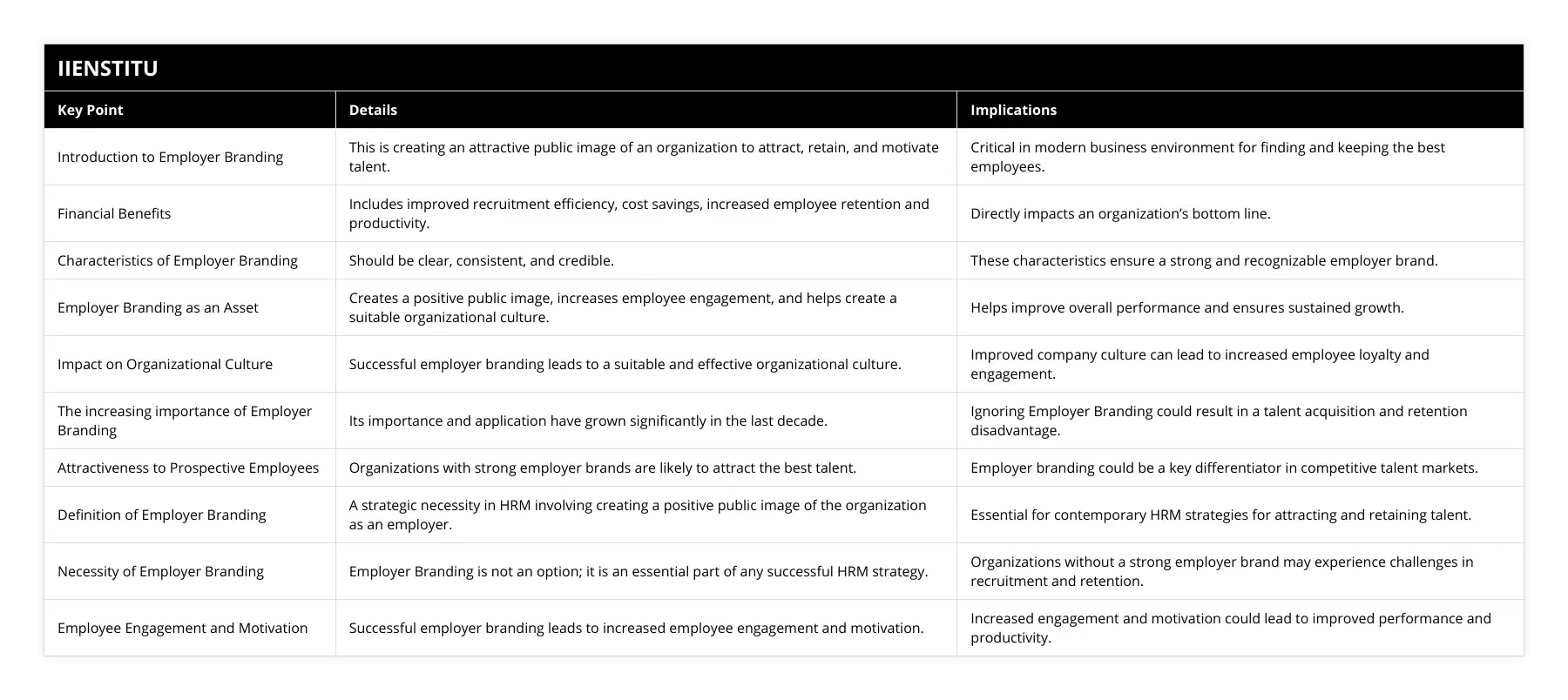 Introduction to Employer Branding, This is creating an attractive public image of an organization to attract, retain, and motivate talent, Critical in modern business environment for finding and keeping the best employees, Financial Benefits, Includes improved recruitment efficiency, cost savings, increased employee retention and productivity, Directly impacts an organization’s bottom line, Characteristics of Employer Branding, Should be clear, consistent, and credible, These characteristics ensure a strong and recognizable employer brand, Employer Branding as an Asset, Creates a positive public image, increases employee engagement, and helps create a suitable organizational culture, Helps improve overall performance and ensures sustained growth, Impact on Organizational Culture, Successful employer branding leads to a suitable and effective organizational culture, Improved company culture can lead to increased employee loyalty and engagement, The increasing importance of Employer Branding, Its importance and application have grown significantly in the last decade, Ignoring Employer Branding could result in a talent acquisition and retention disadvantage, Attractiveness to Prospective Employees, Organizations with strong employer brands are likely to attract the best talent, Employer branding could be a key differentiator in competitive talent markets, Definition of Employer Branding, A strategic necessity in HRM involving creating a positive public image of the organization as an employer, Essential for contemporary HRM strategies for attracting and retaining talent, Necessity of Employer Branding, Employer Branding is not an option; it is an essential part of any successful HRM strategy, Organizations without a strong employer brand may experience challenges in recruitment and retention, Employee Engagement and Motivation, Successful employer branding leads to increased employee engagement and motivation, Increased engagement and motivation could lead to improved performance and productivity