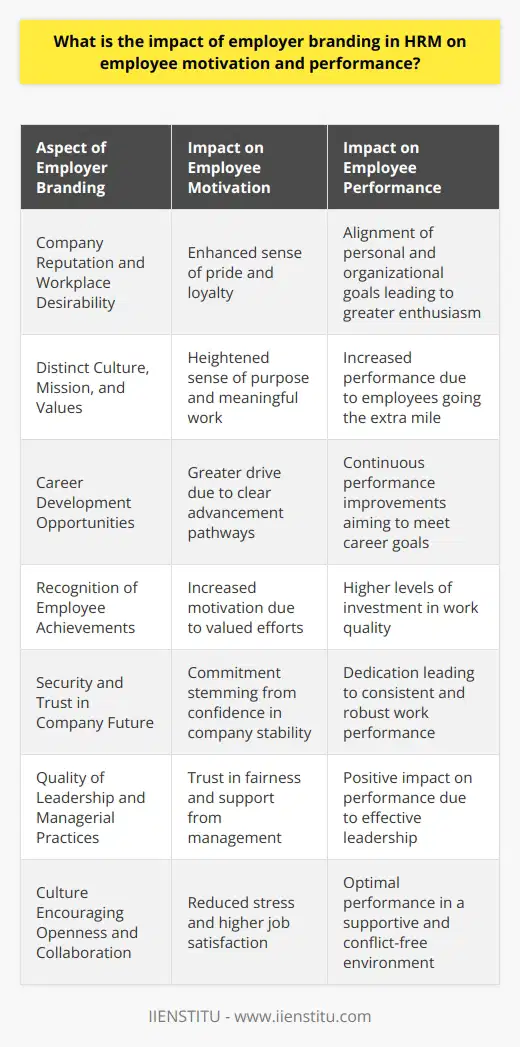 Employer branding has emerged as an essential component within Human Resource Management (HRM), influencing employee motivation and performance. A compelling employer brand can enhance a company's ability to attract and retain skilled workers by creating a work environment that promotes engagement and commitment.The psychological contract between an employer and its employees is fundamentally anchored in the notion of employer branding. When an organization is viewed as a desirable workplace, it helps instill a sense of pride and loyalty among its employees. This positive connection aligns personal goals with the organization's goals and can lead to a more motivated workforce.A well-crafted employer branding strategy can underscore the company’s distinct culture, mission, and values, differentiating it from competitors. This can instill a sense of purpose for the employees, as they feel they are contributing to something larger than themselves. Engaged employees who find meaning in their work are not only more motivated but are also more likely to go above and beyond in their roles, ultimately boosting performance and productivity.Additionally, employer branding can enhance motivation by highlighting career development opportunities and recognizing employee achievements. When employees understand they have a clear career path within the organization and that their efforts are valued, they are likely to be more driven and invested in their work. This can lead to sustained improvement in performance as individuals strive to meet not only the company's expectations but also their personal aspirations.From a performance standpoint, strong employer branding can establish a sense of security and trust within the organization. When employees have confidence in the stability and future of their company, they are more inclined to commit themselves fully to their work. Furthermore, the employer's reputation as a brand is often tied to the quality of its leadership and managerial practices, which are critical components affecting an employee's performance.Moreover, a culture that encourages openness, collaboration, and professional respect—often hallmarks of a robust employer brand—can significantly reduce workplace stress and conflict. This results in a healthier work environment where employees can perform optimally without undue hindrance.In essence, employer branding plays a pivotal role in HRM by fostering a workplace that can attract, motivate, and retain employees who are eager to contribute their best. Organizations that effectively leverage their employer brand can create a competitive edge, not just in talent acquisition but also in the overall performance and success of their business.