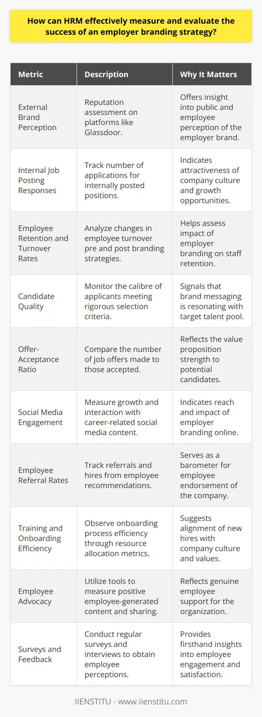 The efficacy of an employer branding strategy is a crucial component in attracting and retaining top talent. Human Resource Management (HRM) professionals must deploy a mix of qualitative and quantitative metrics to gauge the success of these initiatives in a meaningful way. Here's how HRM can measure and evaluate employer branding strategies.**External Brand Perception**HRM can examine the organization's reputation on platforms like Glassdoor, where current and previous employees leave company reviews. Monitoring changes in ratings and reading the qualitative feedback can offer insights into the marketplace's perception of the employer brand.**Internal Job Posting Responses**A significant measure of successful employer branding is the enthusiasm for internal opportunities. HRM should track the number of applications received for in-house positions. When employees are keen to grow within the organization, it suggests a strong, attractive company culture.**Employee Retention and Turnover Rates**Analyzing employee turnover rates offers a direct indication of the brand's impact. HRM can compare turnover rates before and after implementation of branding strategies. A decline in turnover can signal a stronger employer brand.**Candidate Quality**HRM can assess the quality of applicants by tracking the number of candidates who meet a high standard of selection criteria. An increase in high-quality applicants can indicate that the employer brand messaging is resonating with the desired audience.**Offer-Acceptance Ratio**The ratio of job offers made to those accepted is another performance indicator. If more offers are being accepted post-branding efforts, it could mean that the employer's value proposition has improved in the eyes of job seekers.**Social Media Engagement**Engagement analytics from social media can be telling. HRM should look at the growth in followers, the level of interaction with content relating specifically to careers, and the sentiment of the conversation around the employer brand.**Employee Referral Rates**A strong employer brand often leads to higher employee referral rates. HRM should track the number of referrals and successful hires from this source, as it provides a barometer of employees' willingness to recommend the company.**Training and Onboarding Efficiency**With a successful employer brand strategy, new hires are often better aligned with the company's ethos, possibly leading to a more streamlined and efficient onboarding process. Tracking the time and resources spent on training can give HRM insight into long-term gains.**Employee Advocacy**HRM can utilize tools and resources offered by organizations like IIENSTITU to measure employee advocacy. When employees actively share content and speak positively about their employer online, it can be a strong indicator of employer brand health.**Surveys and Feedback**Regular pulse surveys, exit interviews, and annual engagement surveys can elicit direct employee feedback related to their perception of the company as an employer.In conclusion, HRM must deploy a tapestry of tactics to measure the pulse of its employer brand. These metrics form a comprehensive picture, illuminating the success of the branding strategy, and directing the HRM to areas needing enhancement. Regular analysis and adaptation are key to maintaining a strong and successful employer brand in the competitive labor market.