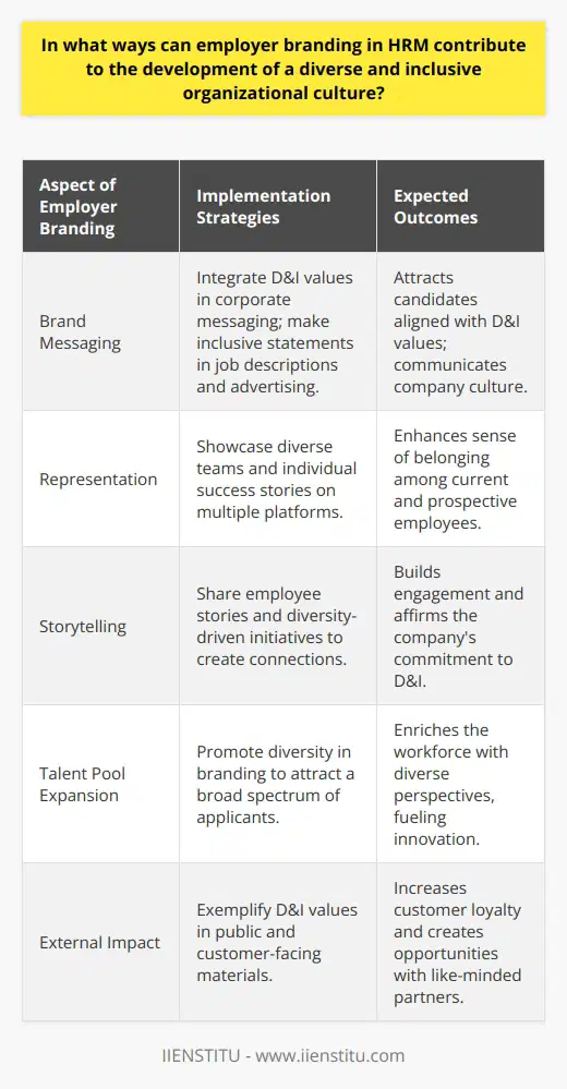 Employer branding is a crucial facet of Human Resource Management (HRM) that serves as a magnetic force in attracting and retaining a workforce. When properly harnessed, it significantly bolsters the development of a diverse and inclusive organizational culture.Infusing Diversity and Inclusion in Employer BrandingAn effective way that employer branding can drive diversity and inclusion is by embedding these values as a company’s integral message. This approach to branding allows a business to clearly communicate its commitment to an environment that respects and embraces differences. When job seekers see a diverse team and read inclusion stories featured in a company's recruitment materials or online platforms, they get a sense of the company's authenticity in its D&I efforts.Recruitment Messaging StrategyEmployer branding manifests in various recruitment channels such as job descriptions, career websites, and social media. HRM can employ deliberate language to inform potential candidates about the inclusive policies and practices the organization adheres to. Carefully crafted messages that emphasize respect for all, irrespective of race, gender, disability, religion, or sexual orientation, help in reinforcing the company's dedication to creating a respectful and inclusive work environment.Representation MattersAn important aspect of D&I employer branding lies in representation. Showcasing diverse teams, highlighting success stories from employees of varied backgrounds, and elevating different voices within the company can make a powerful impact. When people can see individuals similar to themselves in an organization, it resonates more deeply and fosters a sense of possibility and belonging.Creating Connections Through StorytellingStorytelling is a powerful technique in employer branding. Sharing vignettes of employees, outlining diversity-driven initiatives, or demonstrating support for various cultural events within an organization can all serve to not only attract a diverse workforce but also encourage current employees to feel valued and understood. It’s about creating a connection through genuine stories that reflect an organization’s culture and values.Expanding the Talent PoolBy promoting a diverse employer brand, a company can tap into a much broader pool of talent. With a genuine brand, HRM departments can attract candidates who value diversity and who bring a variety of perspectives and ideas. This leads to a vibrant workplace with a plethora of ideas that drive innovation and creativity.The Ripple Effect of a Diverse Employer BrandThe impact of a diverse employer brand extends beyond the immediate organization. Customers, potential partners, and stakeholders also notice when a company exemplifies D&I in its branding efforts. This can lead to strengthened customer loyalty and enhanced business opportunities as the brand is associated with positive and progressive values.Overall, a strategic approach to employer branding in HRM focused on diversity and inclusion is key to fostering a workplace where everyone feels they belong and can thrive. Through consistent and authentic messaging, storytelling, and representation, organizations not only enrich their internal culture but also earn a reputation as an equitable and progressive employer in the competitive landscape.