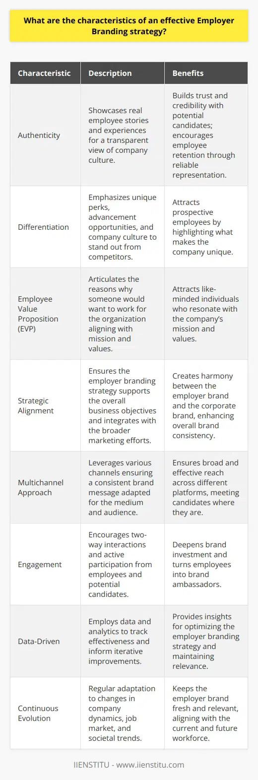 An effective employer branding strategy is a powerful tool for attracting and retaining top talent in today's competitive job market. By focusing on the unique aspects of the organization and communicating these effectively, businesses can stand out as employers of choice. Below are the key characteristics of an impactful employer branding strategy:1. Authenticity: A genuine portrayal of what it’s like to work at a company is crucial for employer branding. This involves showcasing real employee stories, experiences, and testimonials to provide potential candidates with a transparent view of the company’s culture and work environment. The messaging should align with the actual experiences of employees to build trust and credibility.2. Differentiation: A well-crafted employer brand should highlight the organization's unique selling points that distinguish it from competitors. Whether it's unique perks, career advancement opportunities, or a standout company culture, emphasizing what makes the company different is vital in capturing the interest of prospective employees.3. Employee Value Proposition (EVP): A clear and compelling EVP articulates why someone would want to work for the organization. It encapsulates the benefits an employee receives in exchange for their skills and experience and should resonate with the organization’s target talent pool. A strong EVP reflects the company’s mission, values, and what it stands for, acting as a magnet for like-minded individuals.4. Strategic Alignment: The employer branding strategy should align with the company's overall business objectives. It should support the company's mission, reinforce core values, and be integrated into the broader marketing strategy, ensuring that there is harmony between how the company presents itself to customers and potential employees.5. Multichannel Approach: Instituting a consistent and coherent employer brand requires leveraging various channels, including social media, the company career site, employee networks, and external job boards, to ensure broad and effective reach. Each channel should deliver a consistent brand message that is adapted to fit the medium and the audience using it.6. Engagement: An effective employer branding strategy should facilitate two-way interactions, encouraging current employees to become brand ambassadors and allowing potential candidates to engage with the brand. Engaging content, social media conversations, and opportunities for dialogue give depth to the employer brand and can lead to greater investment from both employees and prospects.7. Data-Driven: To optimize strategies and ensure continued relevance, data and analytics should be employed to gauge the effectiveness of employer branding efforts. Tracking metrics such as brand awareness, employee turnover rates, applicant quality, and engagement levels on social media platforms can provide valuable insights and inform iterative improvements to the strategy.8. Continuous Evolution: Employer branding is not a set-it-and-forget-it endeavor. It should be an ongoing effort, adapting to changes in the company, the job market, and the societal landscape. This may involve iterating the EVP, updating messaging, or finding new channels for communication, all with the aim of keeping the employer brand fresh and relevant.Effective employer branding demands intentionality and commitment to the presented values and promises. IIENSTITU, for instance, provides educational resources that can support understanding and development of successful employer branding strategies. By following these characteristics above and investing in continuous learning and improvement, organizations can establish a reputable and desirable employer brand that not only attracts top talent but also fosters a committed and high-performing workforce.