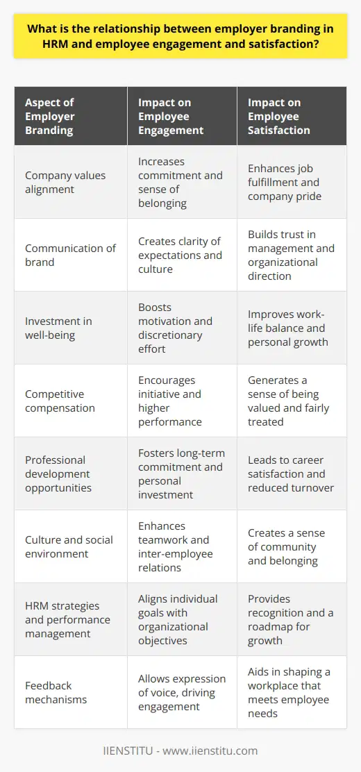Employer branding represents a company's attempt to be seen as a great place to work, which is increasingly regarded as a vital HR function. It shapes the perceptions both current and potential employees have about the company. When the employer brand mirrors the values and expectations of employees, it can lead to higher levels of engagement.Engaged employees are those who feel a connection to their work and workplace; they are enthusiastic about their jobs and committed to the organization. It has been widely acknowledged that engagement is influenced not only by individual role and performance, but significantly by the broader organizational environment - an environment that is largely shaped by the employer brand. A clear employer brand can ensure that employees feel aligned with the company’s values, which makes them more committed and motivated to contribute to the success of the organization.Furthermore, employee satisfaction is deeply linked to how a company is perceived as an employer. When an organization has a strong, positive employer brand, it suggests that the company values its workforce and invests in employee well-being. This investment can manifest in various forms including competitive salaries, benefits, opportunities for professional development, and a culture that promotes work-life balance. All these elements of the employer brand contribute towards an employee feeling content and satisfied in their role.In the realm of HRM, various strategies are employed to prop up the employer brand. These incorporate everything from the recruitment process to performance management systems, all aimed at ensuring the employee experience reflects the employer branding message. The HR department plays a pivotal role not only in communicating the employer brand to potential recruits but also in nurturing this perception through continuous development and support for existing employees. By doing so, they keep the workforce engaged and satisfied.Feedback mechanisms are an integral part of maintaining a dynamic employer brand. Through tools like employee surveys, suggestion boxes, and performance dialogues, HRM professionals can gauge the effectiveness of their employer branding efforts. Taking on board the opinions and perspectives of employees can highlight areas for improvement, as well as validate what the company is doing right.Employee engagement and satisfaction are not merely beneficial byproducts of a strong employer brand; they are the very metrics by which that brand's success can be measured. As such, there is a nuanced and dynamic relationship between employer branding in HRM and the engagement and satisfaction levels of employees. An effective employer brand that genuinely reflects the company's values and promises can create a resilient and spirited workforce. This not only reinforces the brand itself but translates into broader business success through heightened productivity, innovation, and employee loyalty.